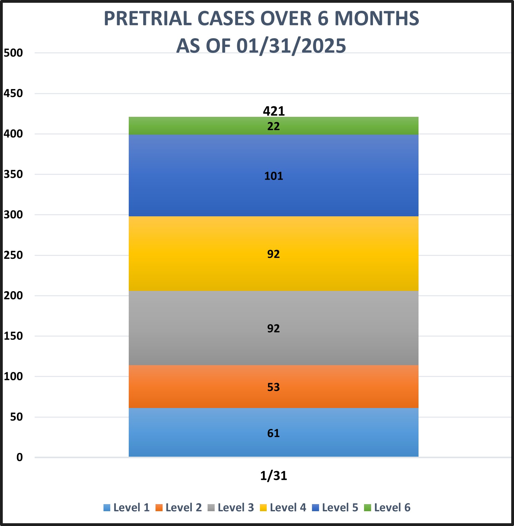 Bar graph on Pretrial over 6 month