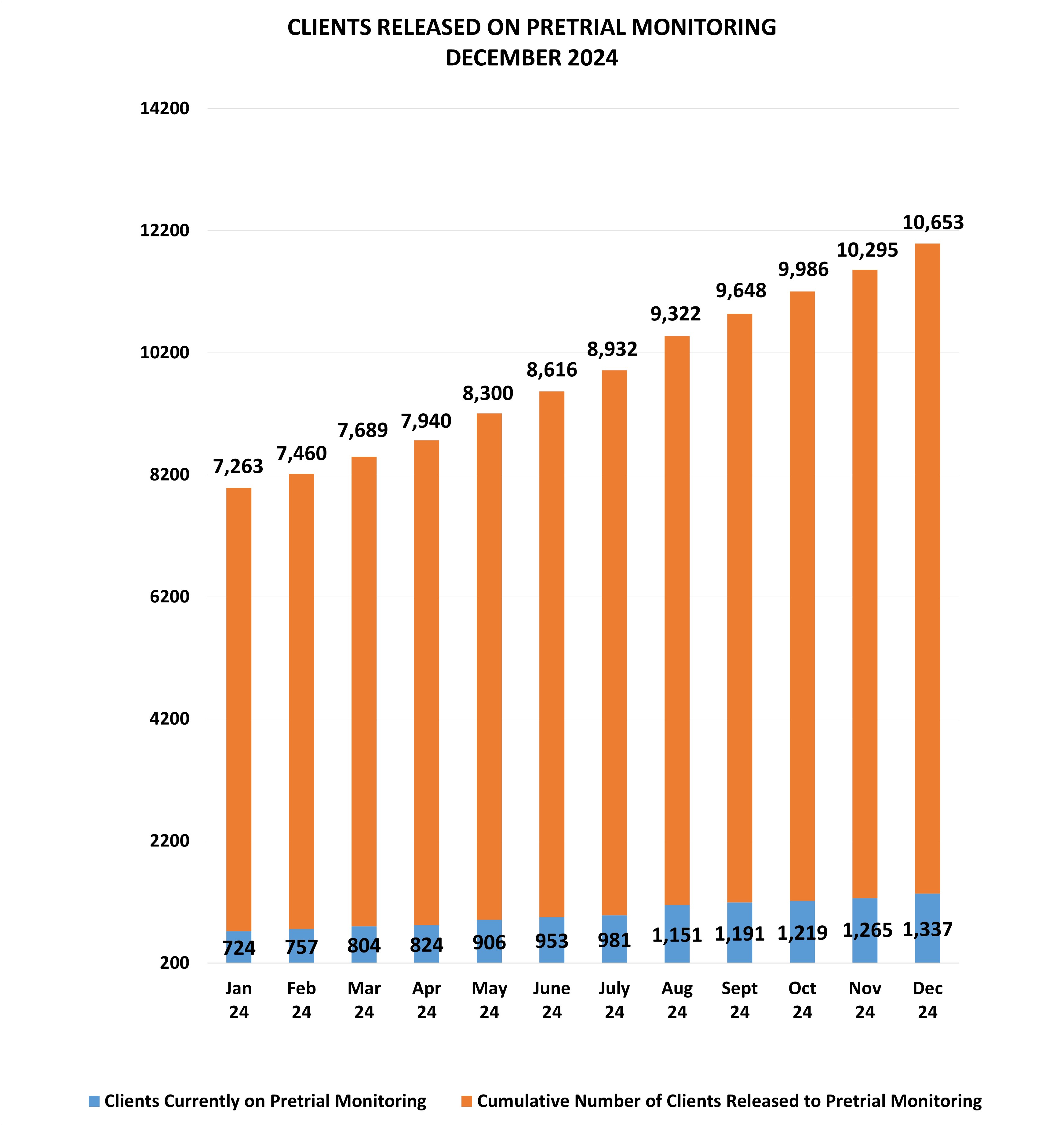 bar graph of clients released on pretrial monitoring