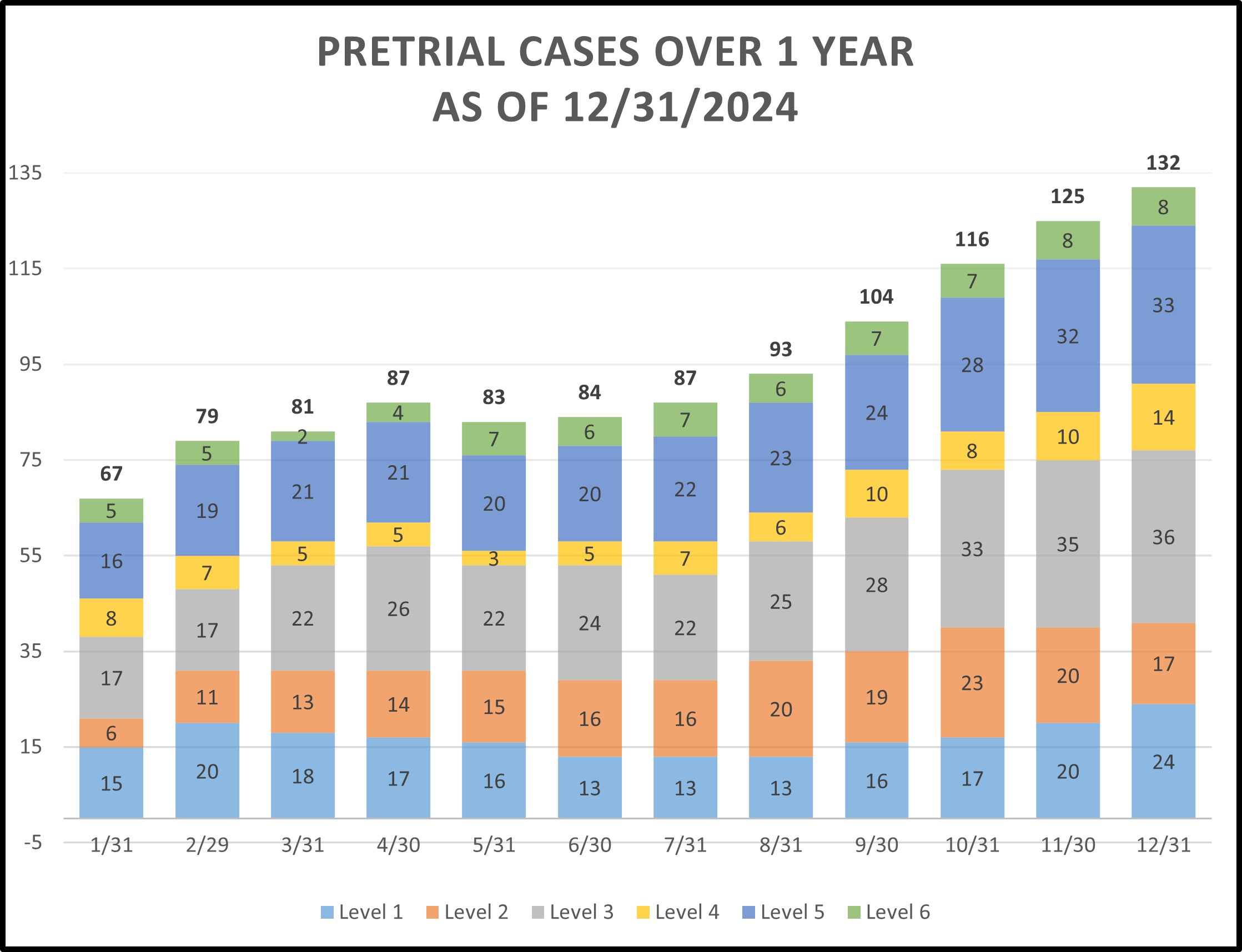 Bar graph of Pre-trial cases over 1 year