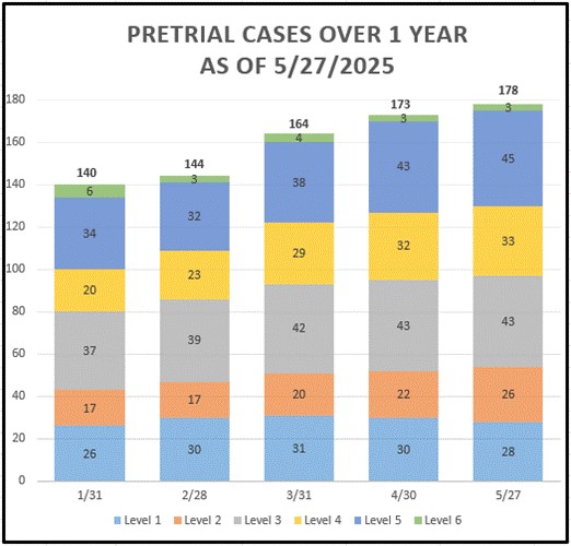 Bar graph of Pre-trial cases over 1 year