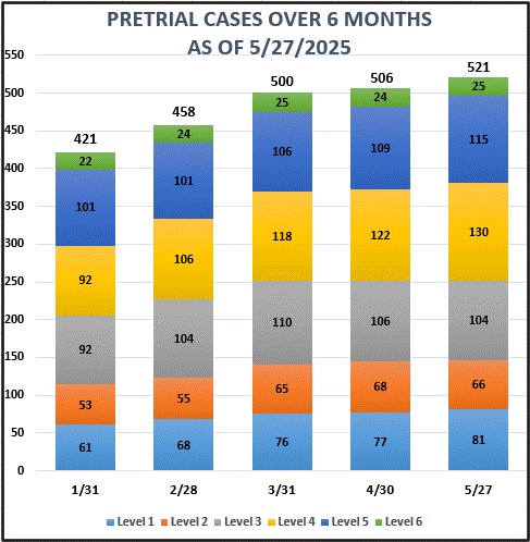 Bar graph on Pretrial over 6 month