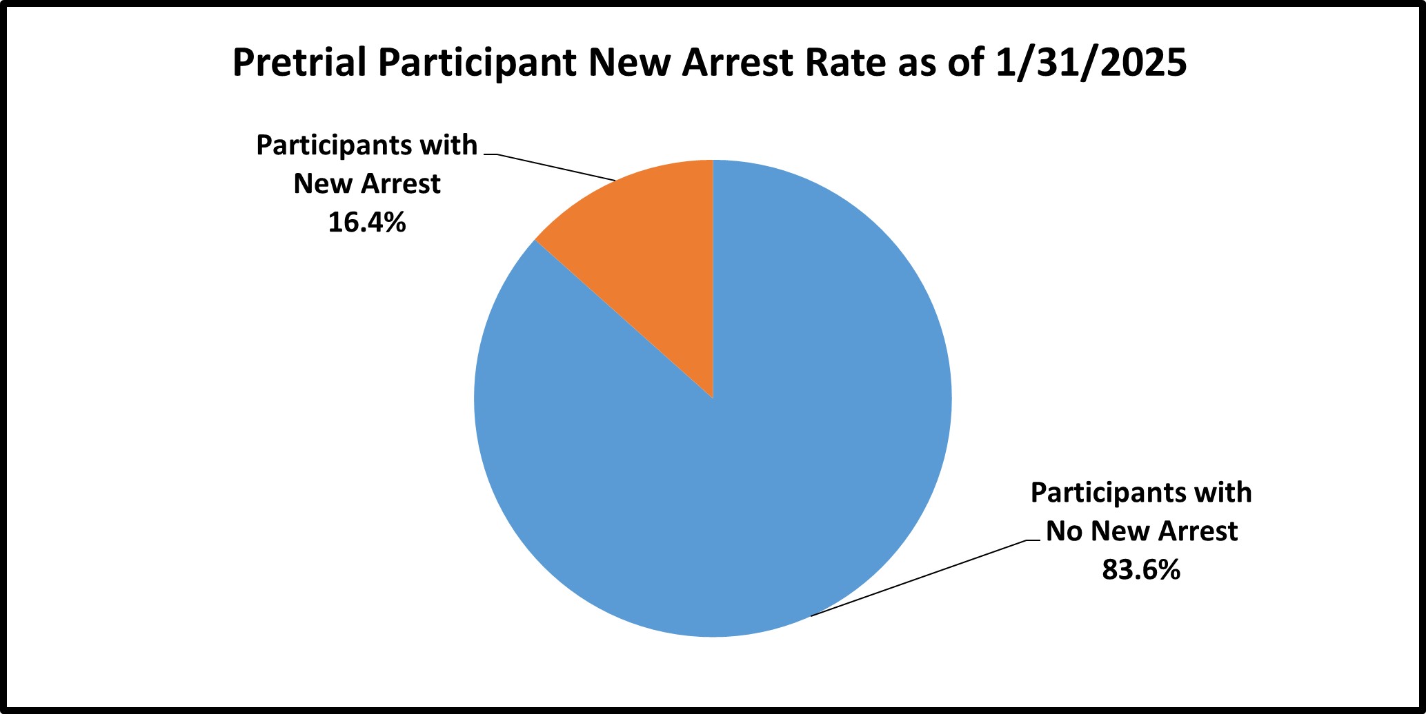 Pie chart on Pre trial new Arrest rate for 7.13.24