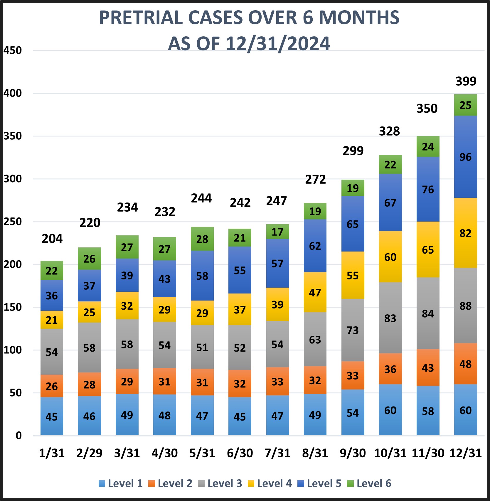 Bar graph on Pretrial over 6 month