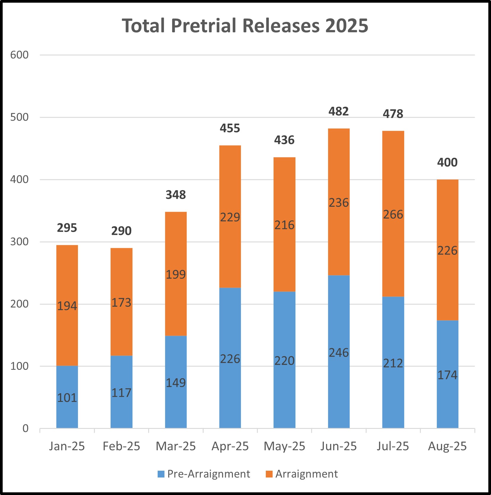 bar graph of clients released on pretrial monitoring
