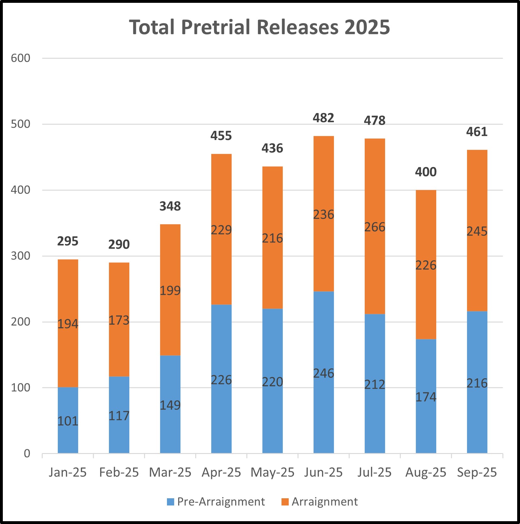 bar graph of clients released on pretrial monitoring
