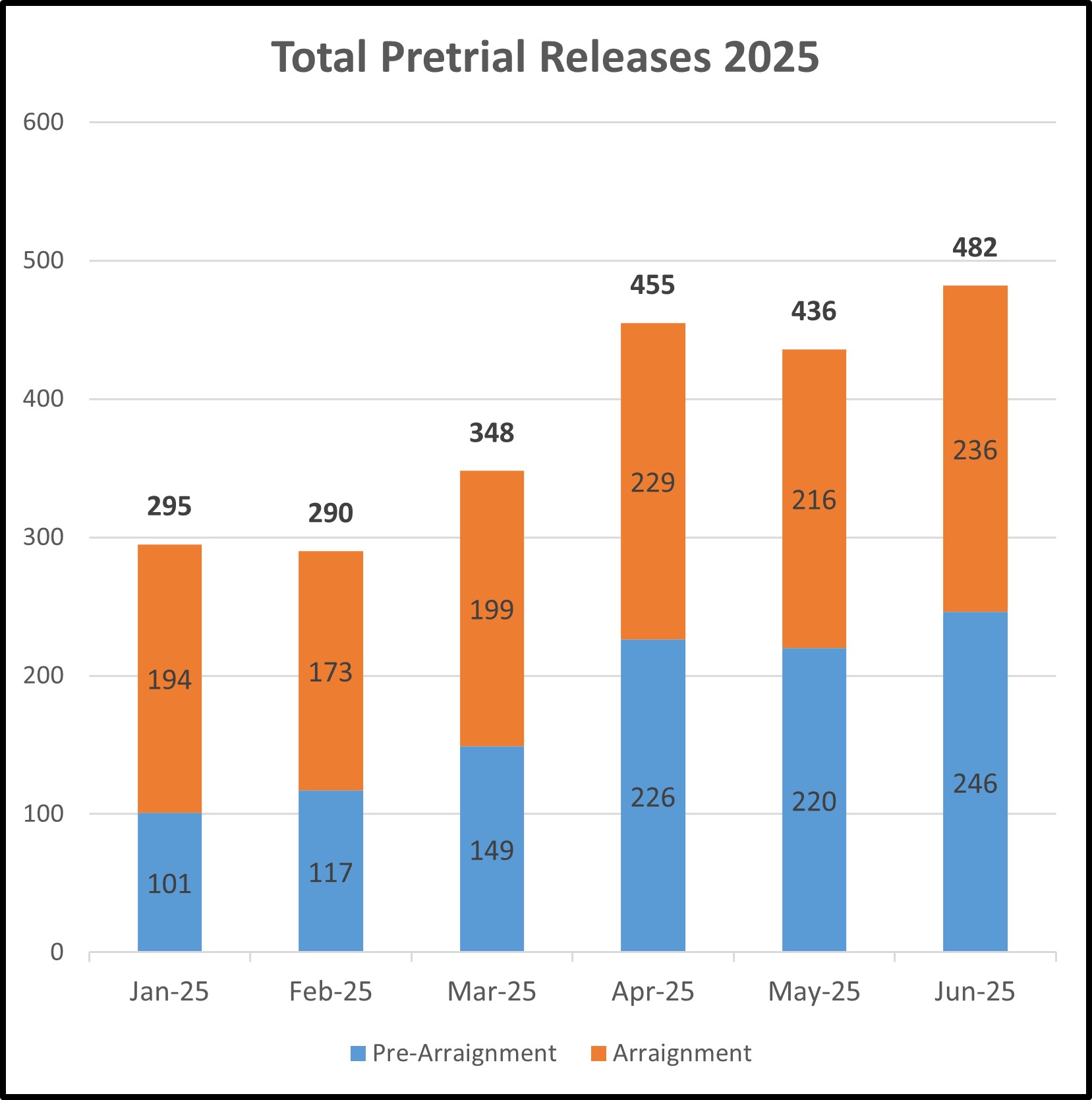 bar graph of clients released on pretrial monitoring