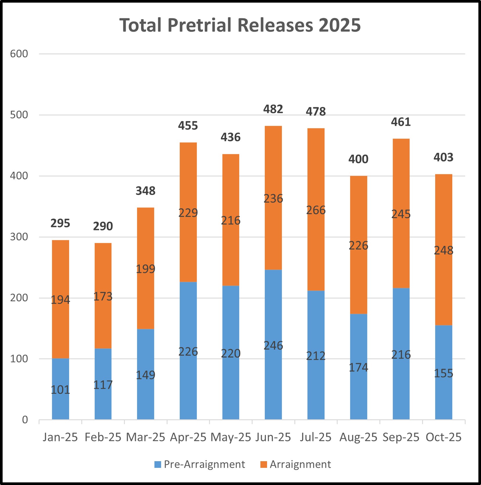 bar graph of clients released on pretrial monitoring