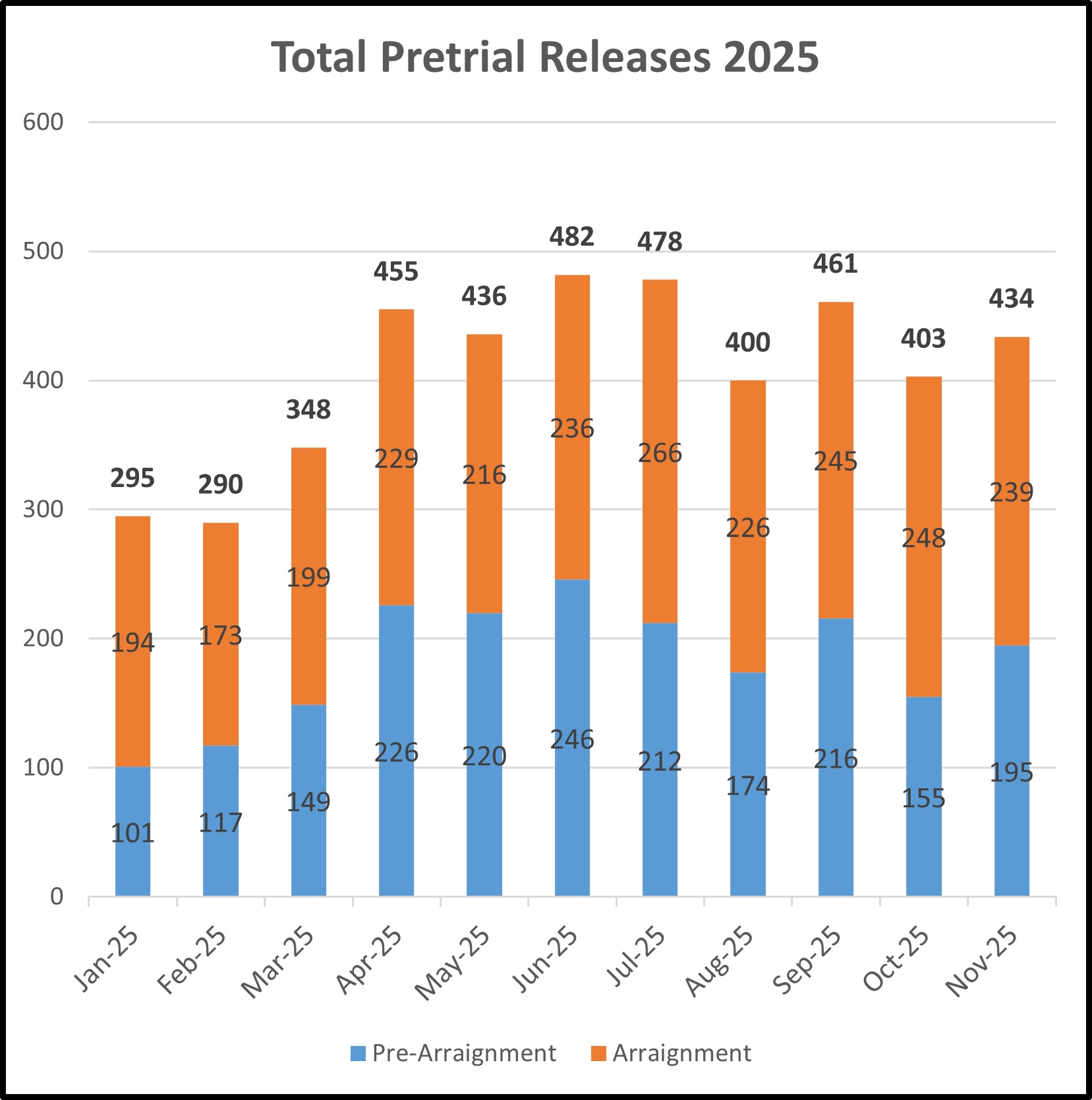 bar graph of clients released on pretrial monitoring