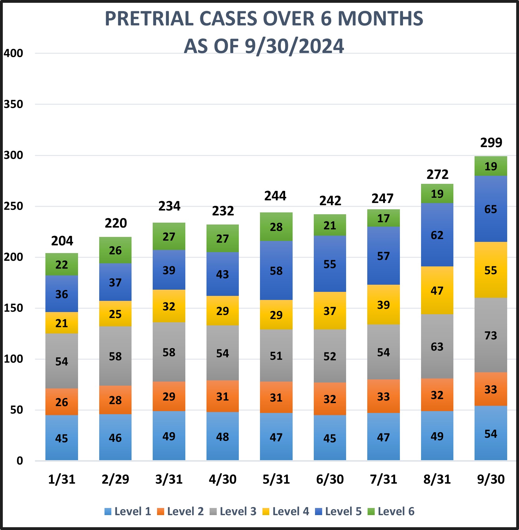 Bar graph on Pretrial over 6 month