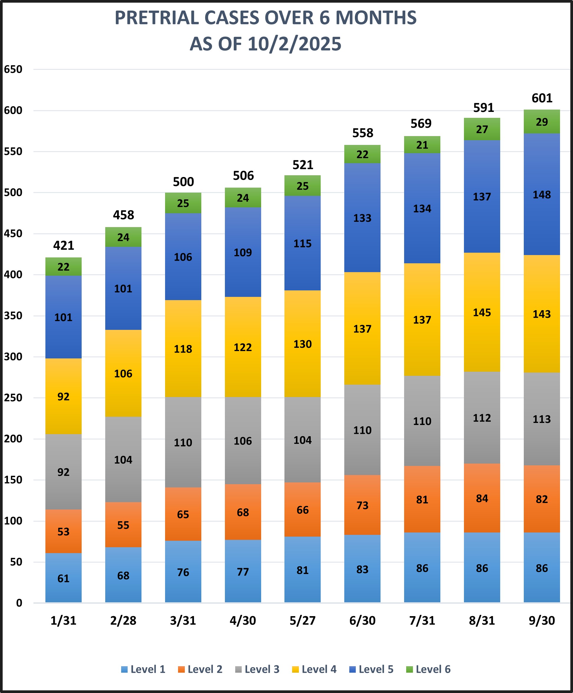 Bar graph on Pretrial over 6 month