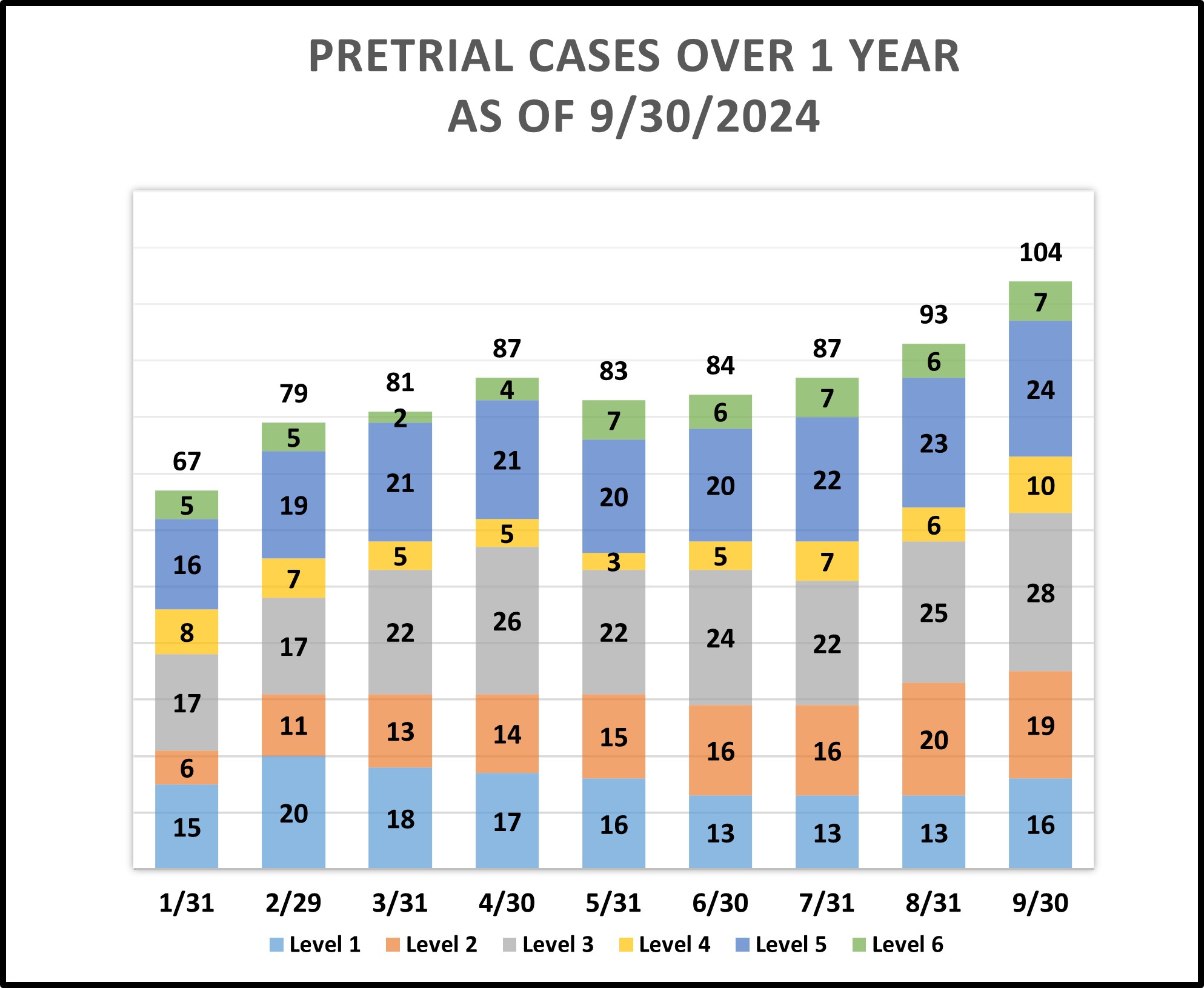 Bar graph of Pre-trial cases over 1 year