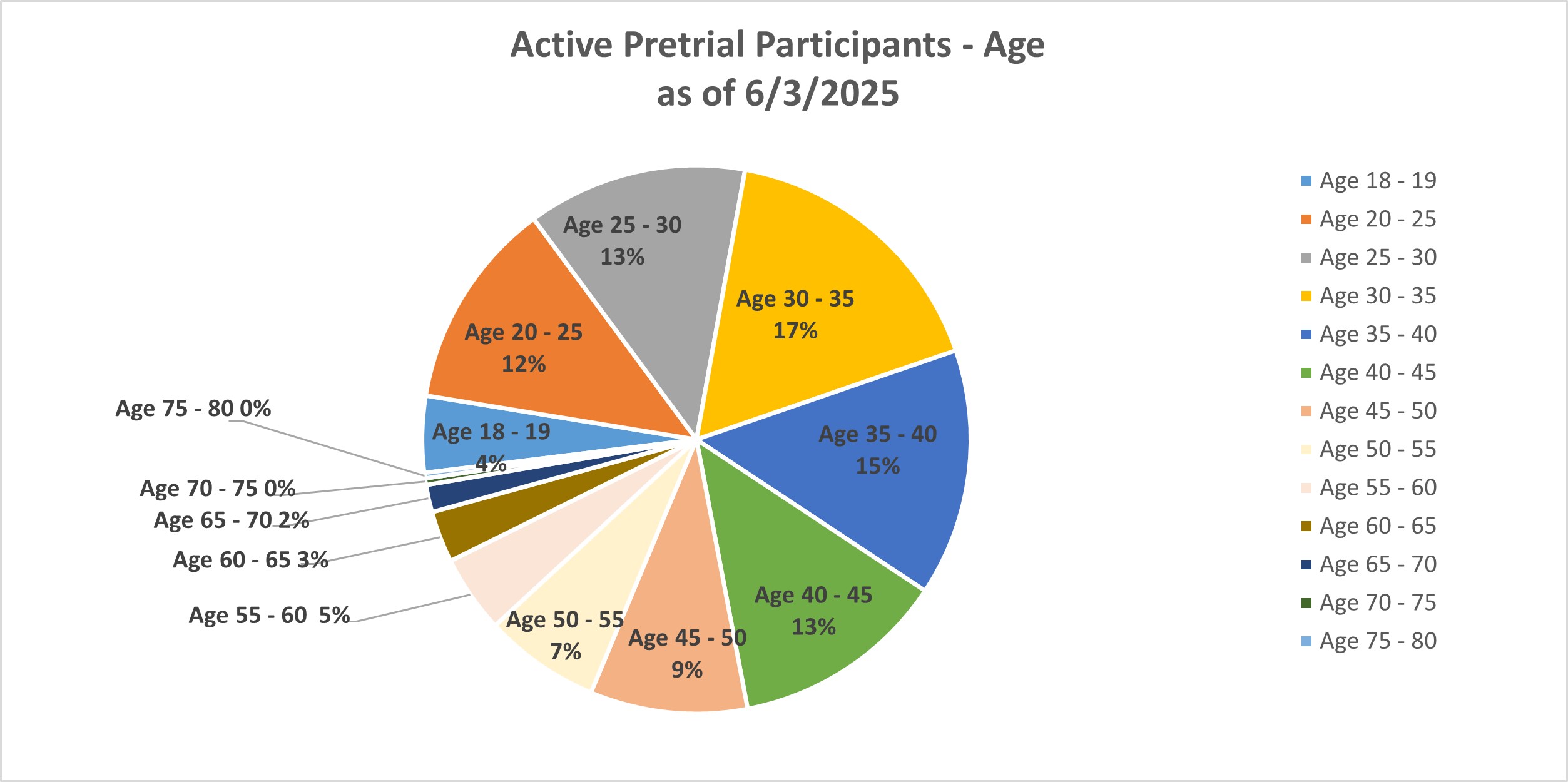 Grpah of active pre-trila participants by Age