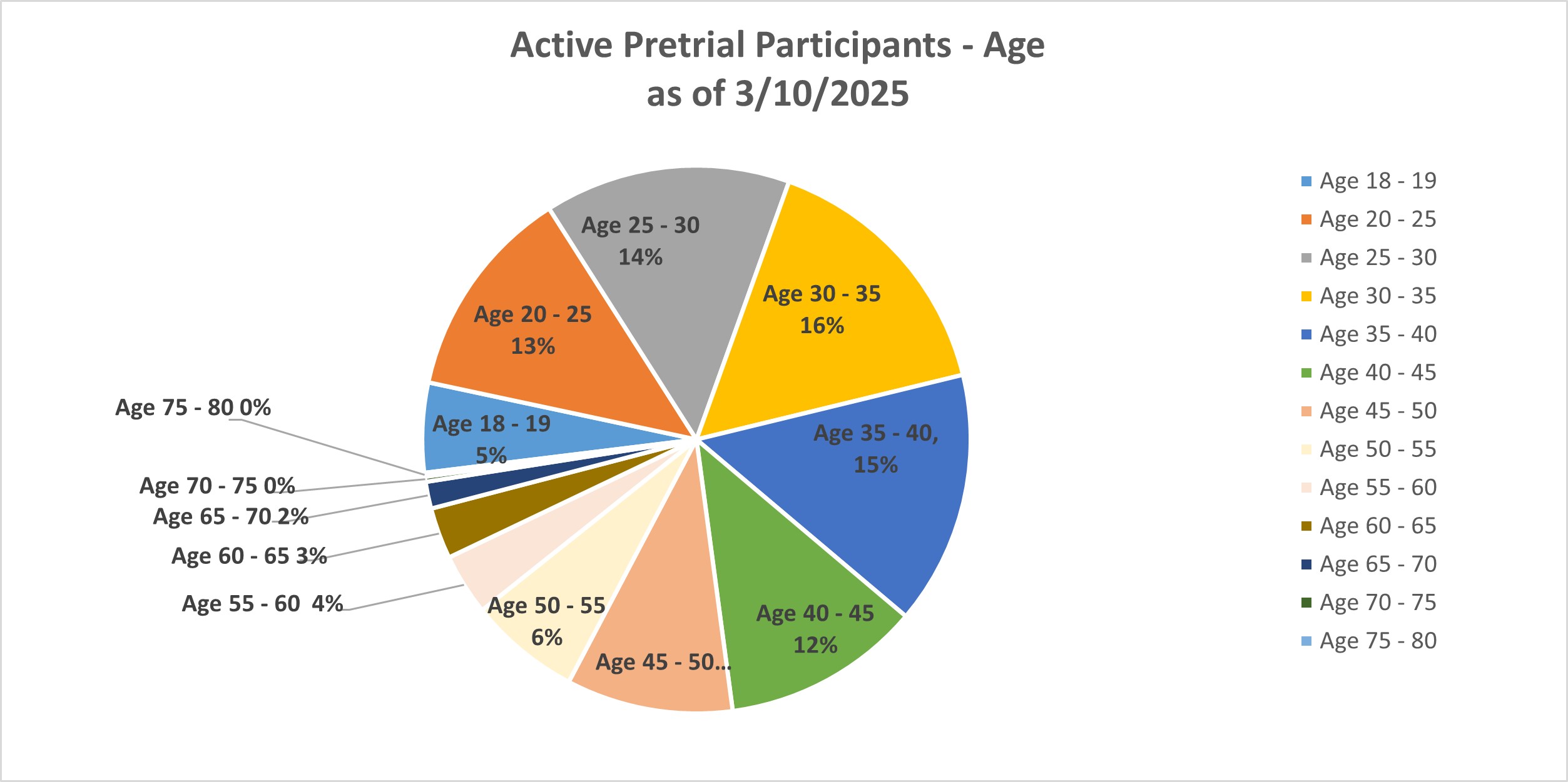Grpah of active pre-trila participants by Age