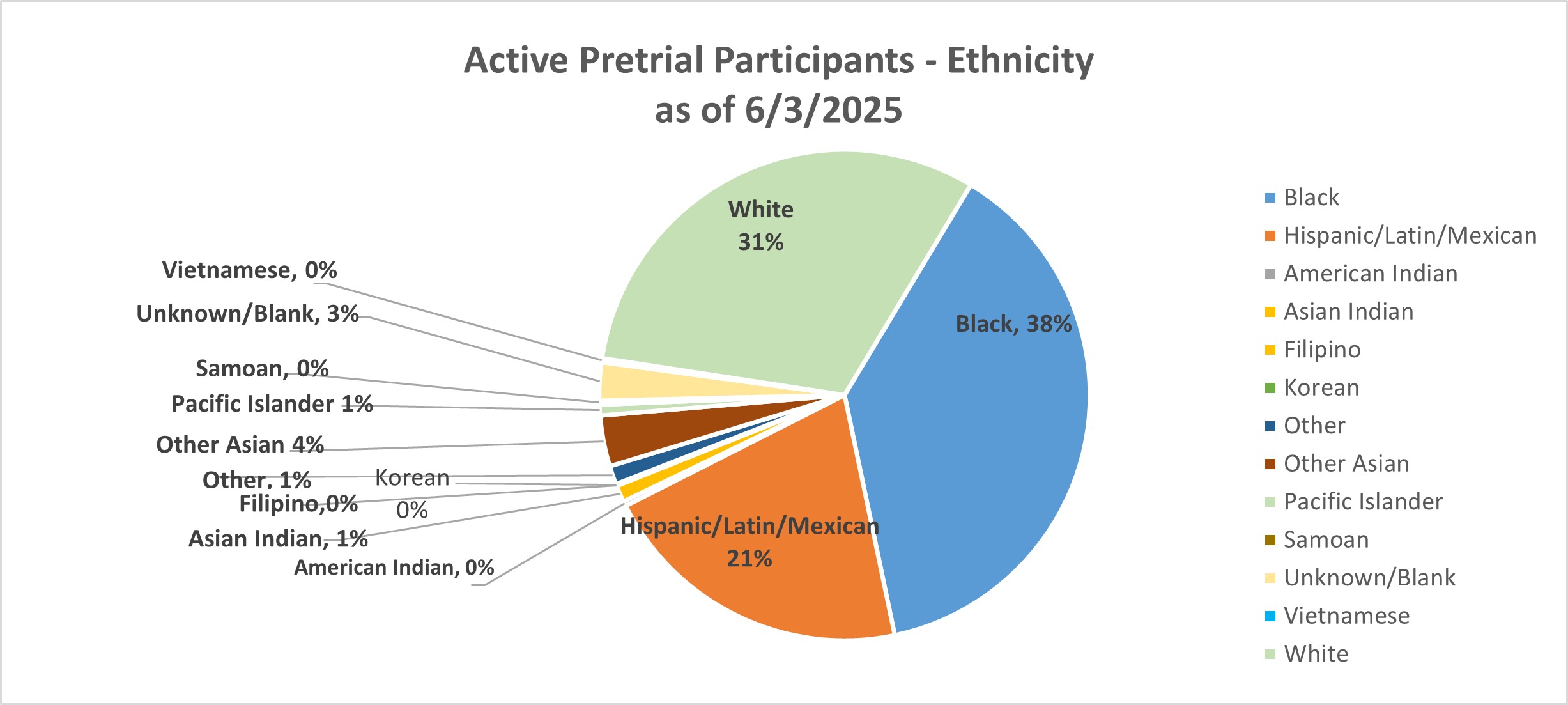 Pie graph of Active Pre-trial participants by ethnicity