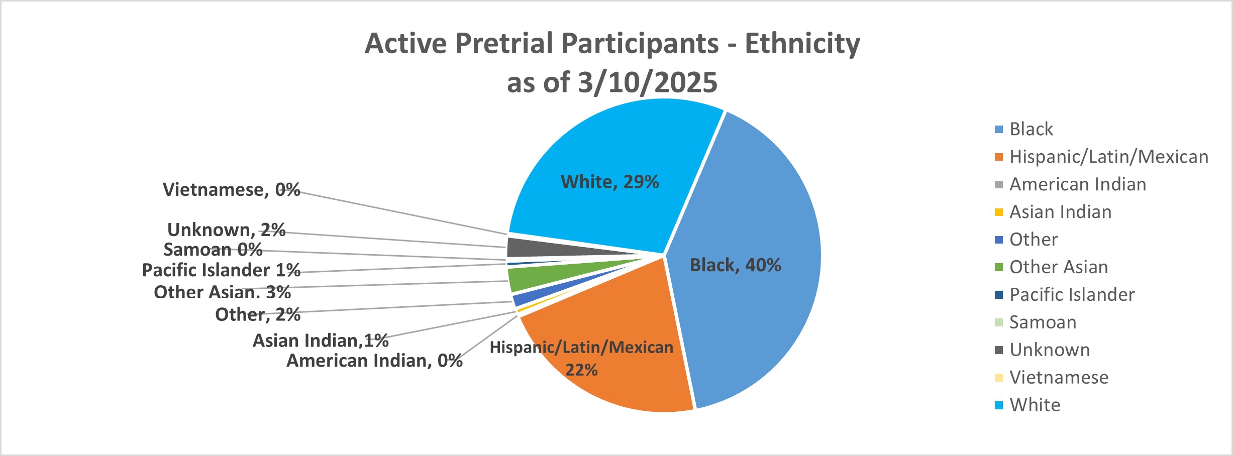 Pie graph of Active Pre-trial participants by ethnicity