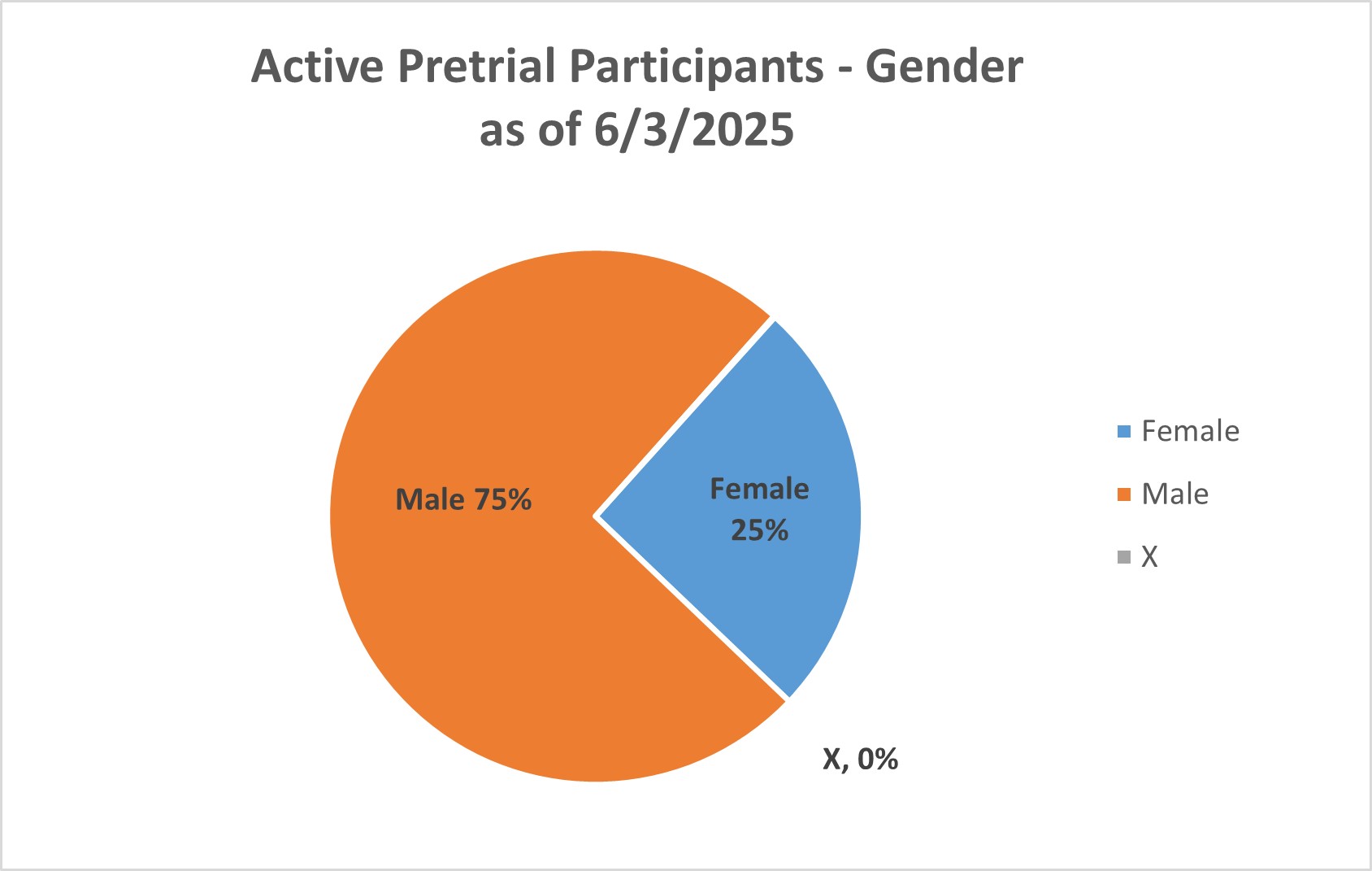 Graph of Active Pretiral participants