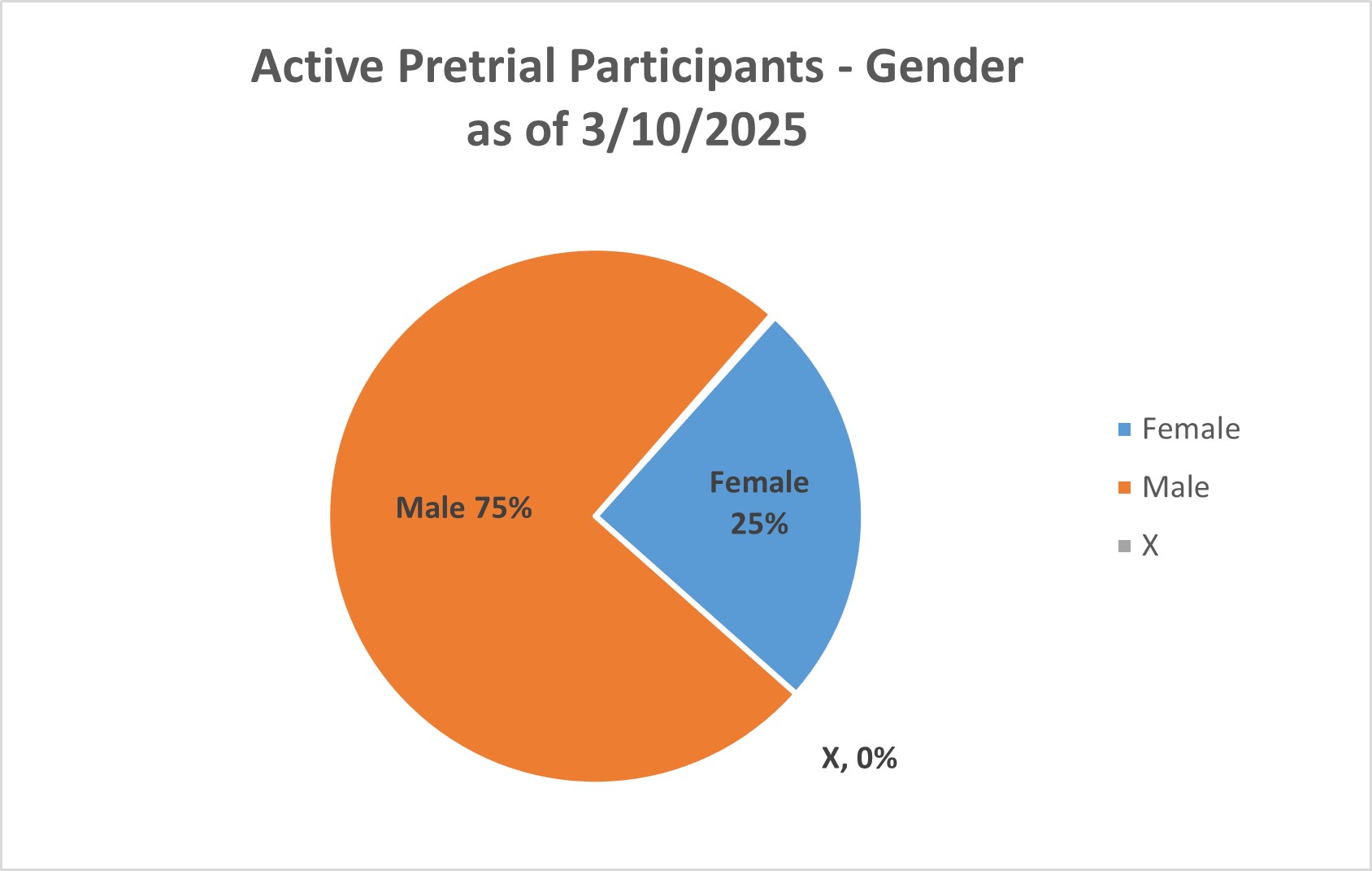 Graph of Active Pretiral participants