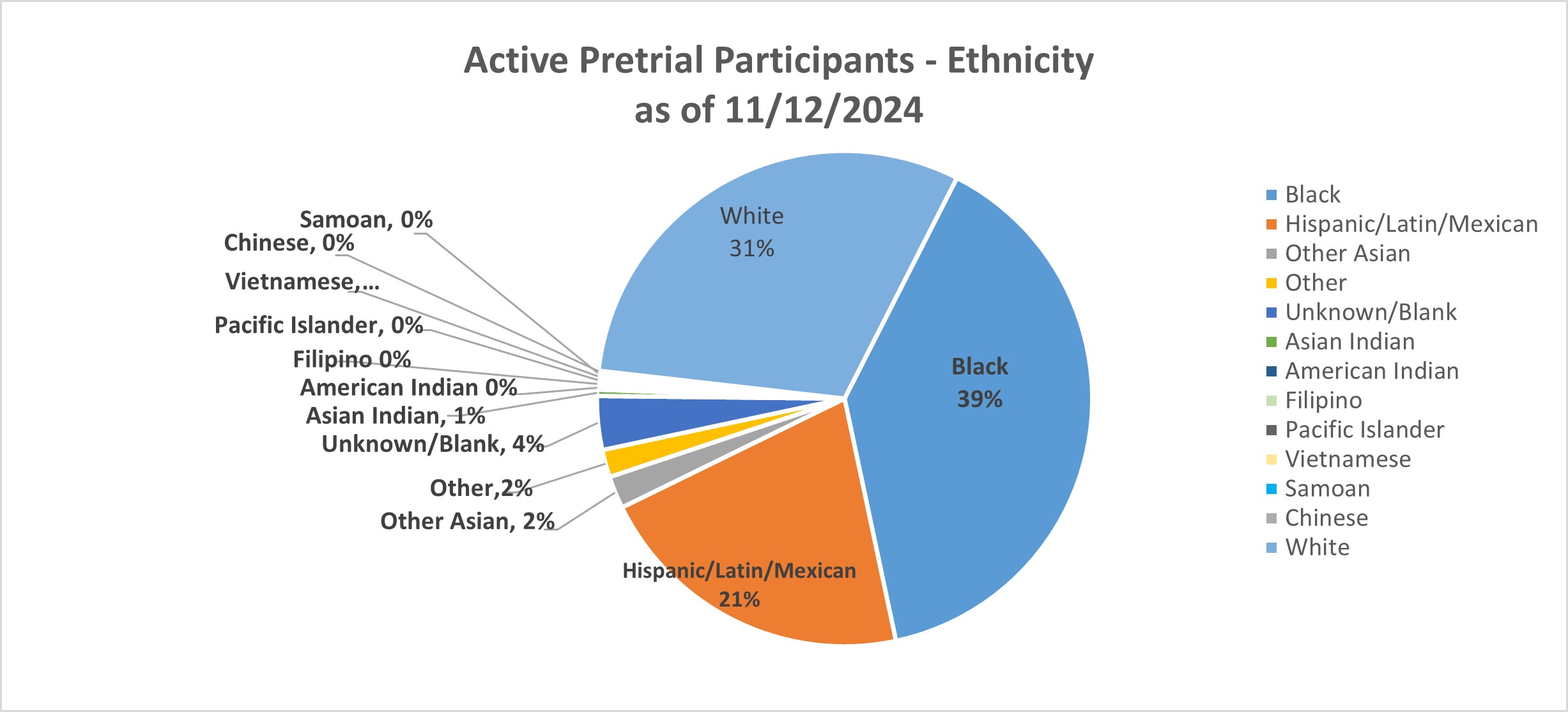 Pie graph of Active Pre-trial participants by ethnicity