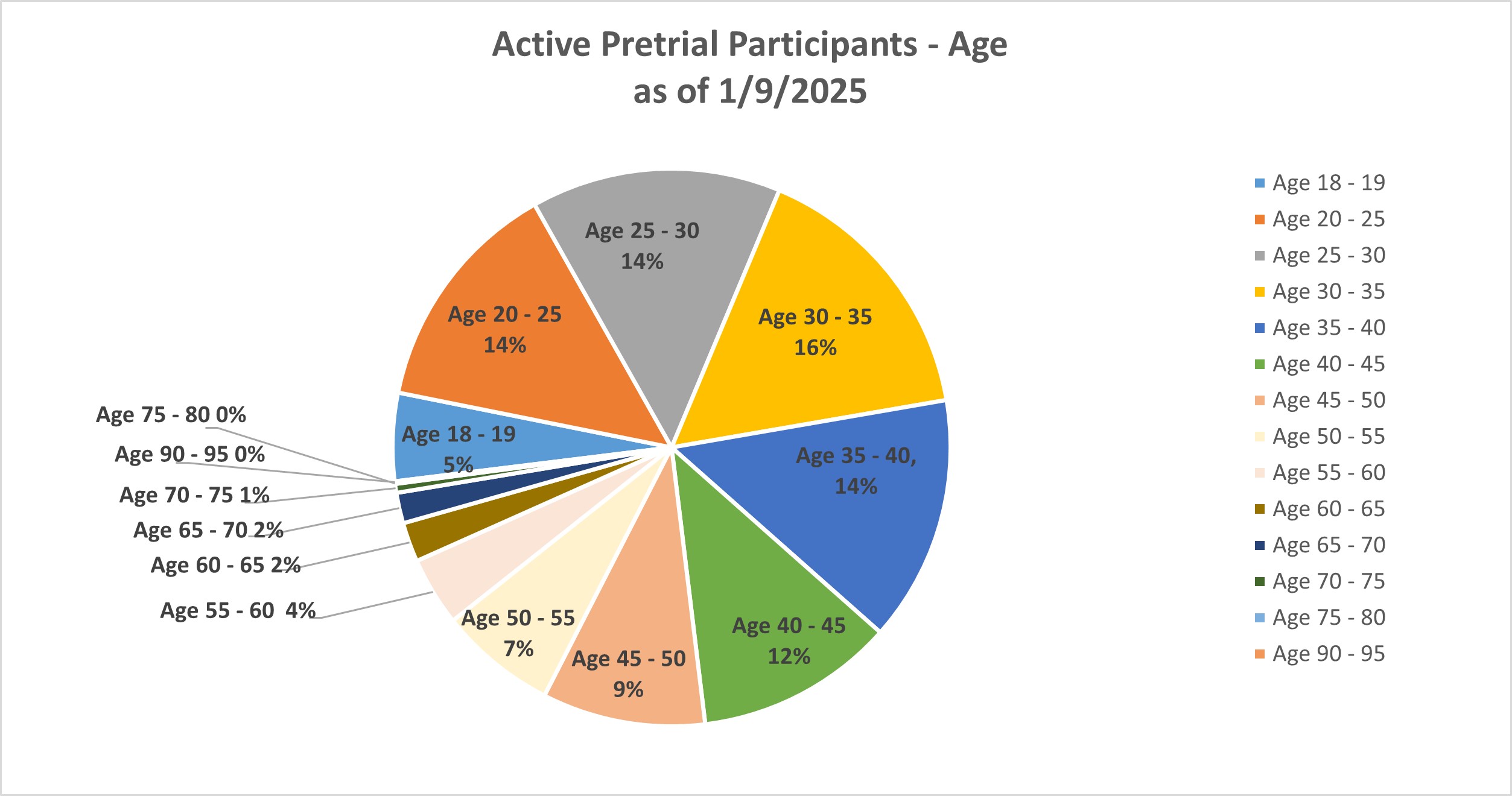 Grpah of active pre-trila participants by Age