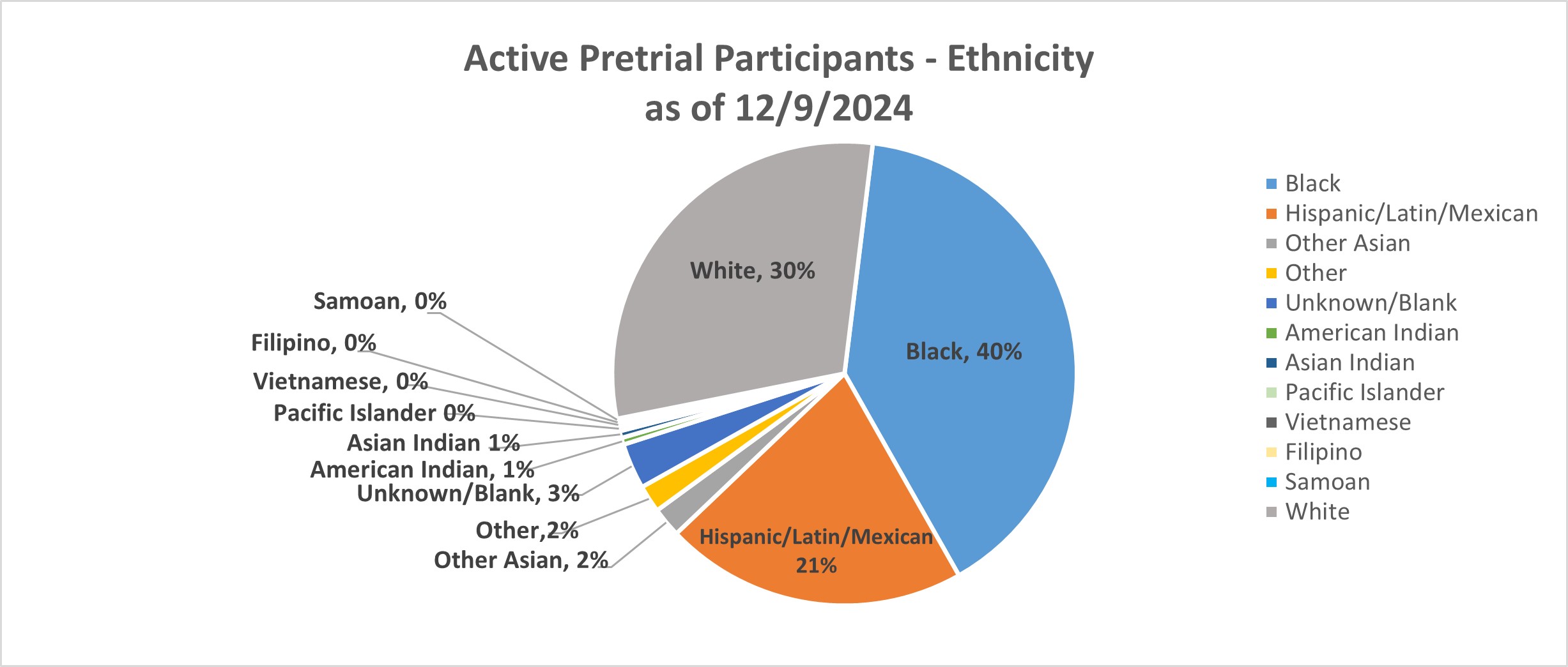 Pie graph of Active Pre-trial participants by ethnicity