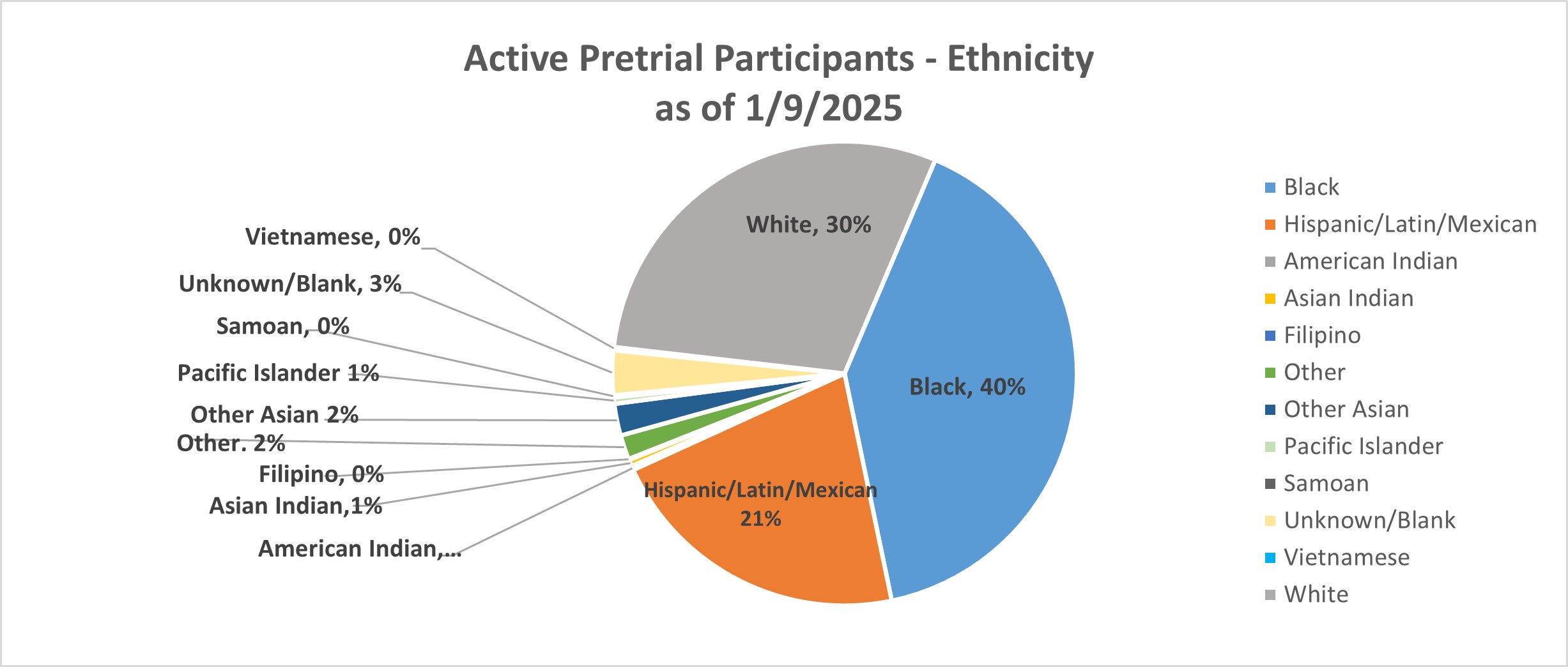 Pie graph of Active Pre-trial participants by ethnicity