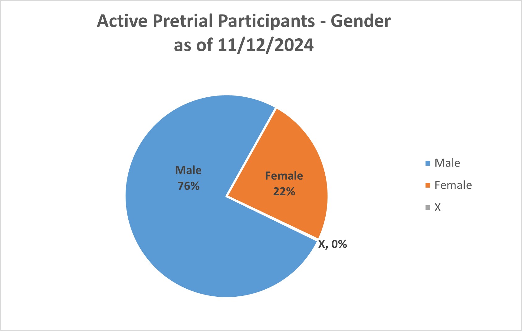 Graph of Active Pretiral participants