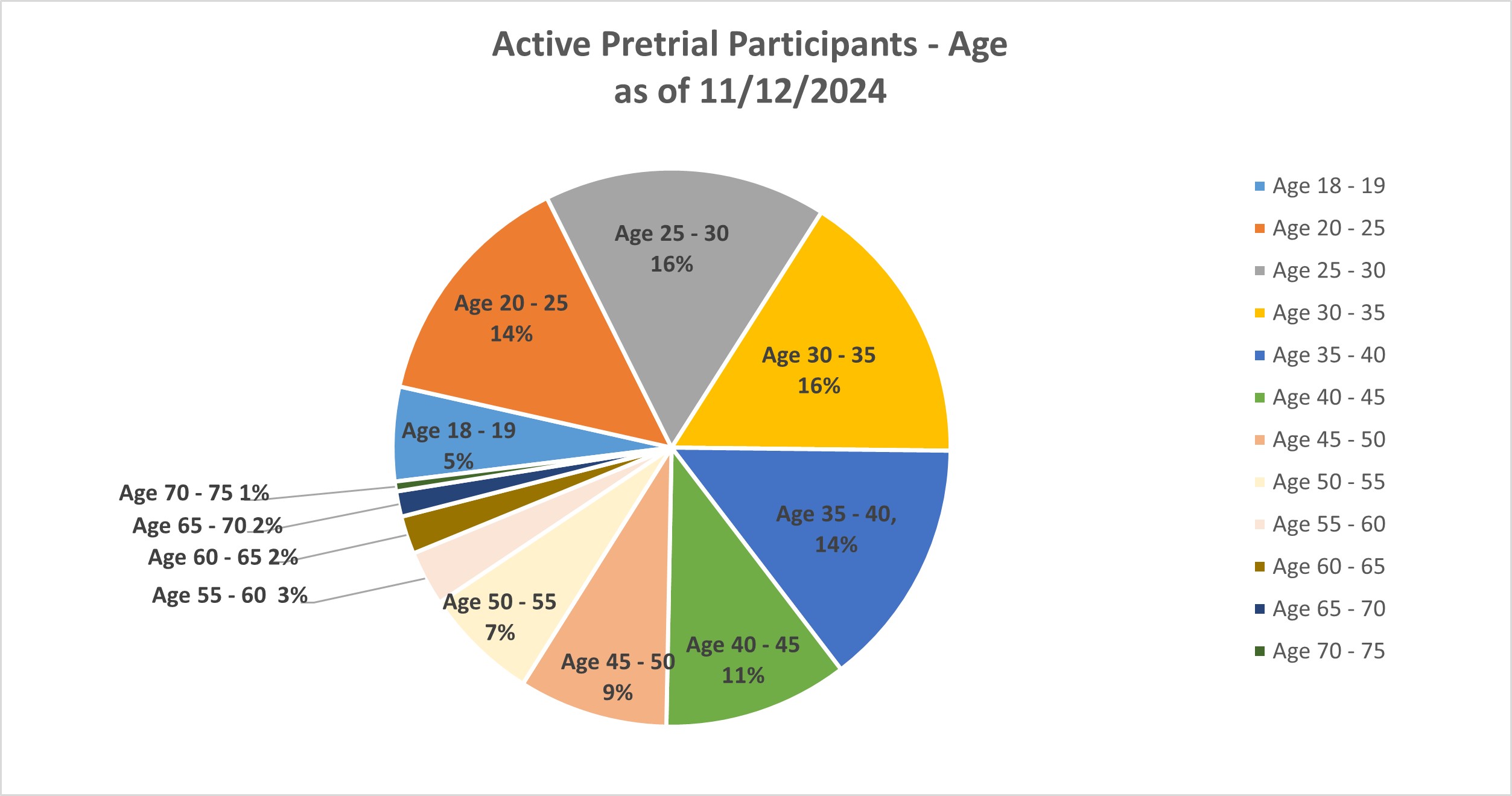 Grpah of active pre-trila participants by Age