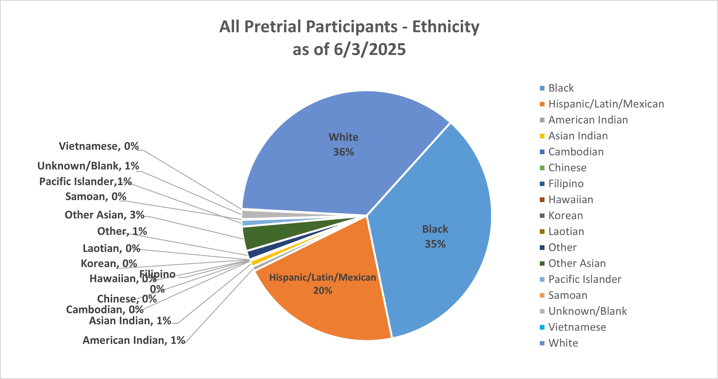Pie Graph of All pre-trial paticipants by ethnicity