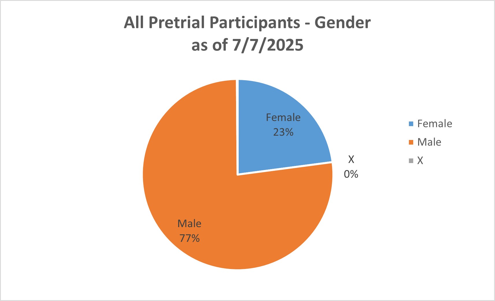 Graph of All Pretrial participants by gender