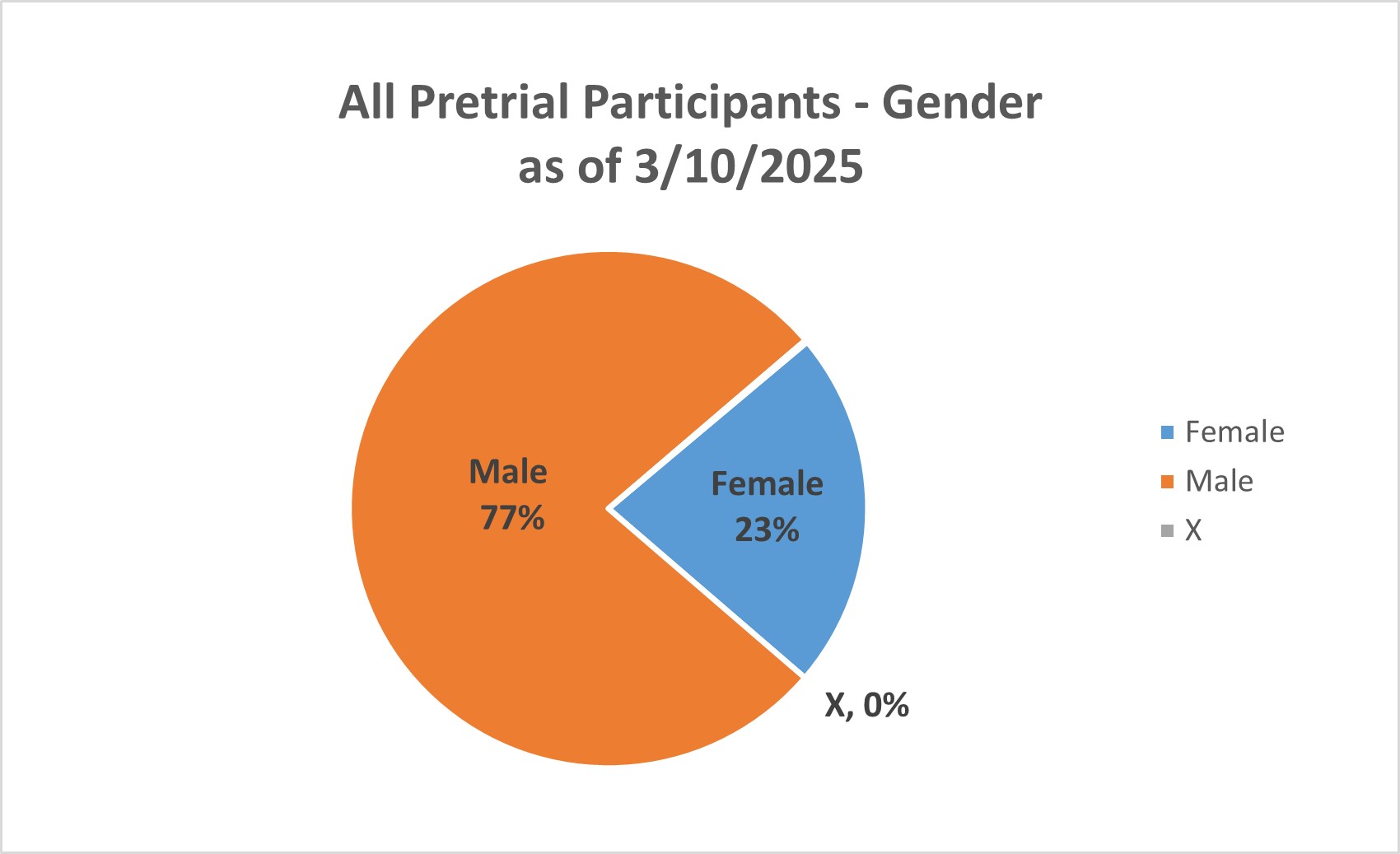 Graph of All Pretrial participants by gender
