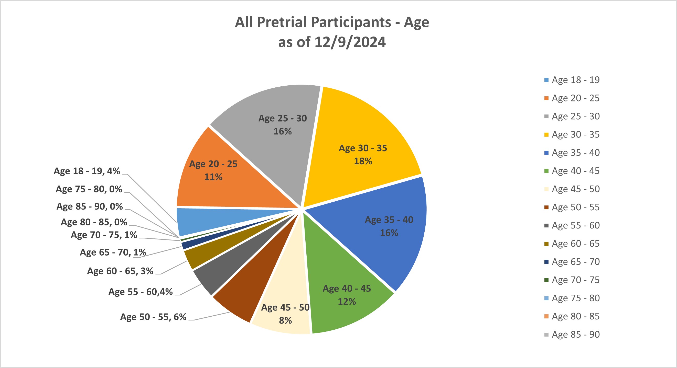 All pre-trial participants by age- Graph