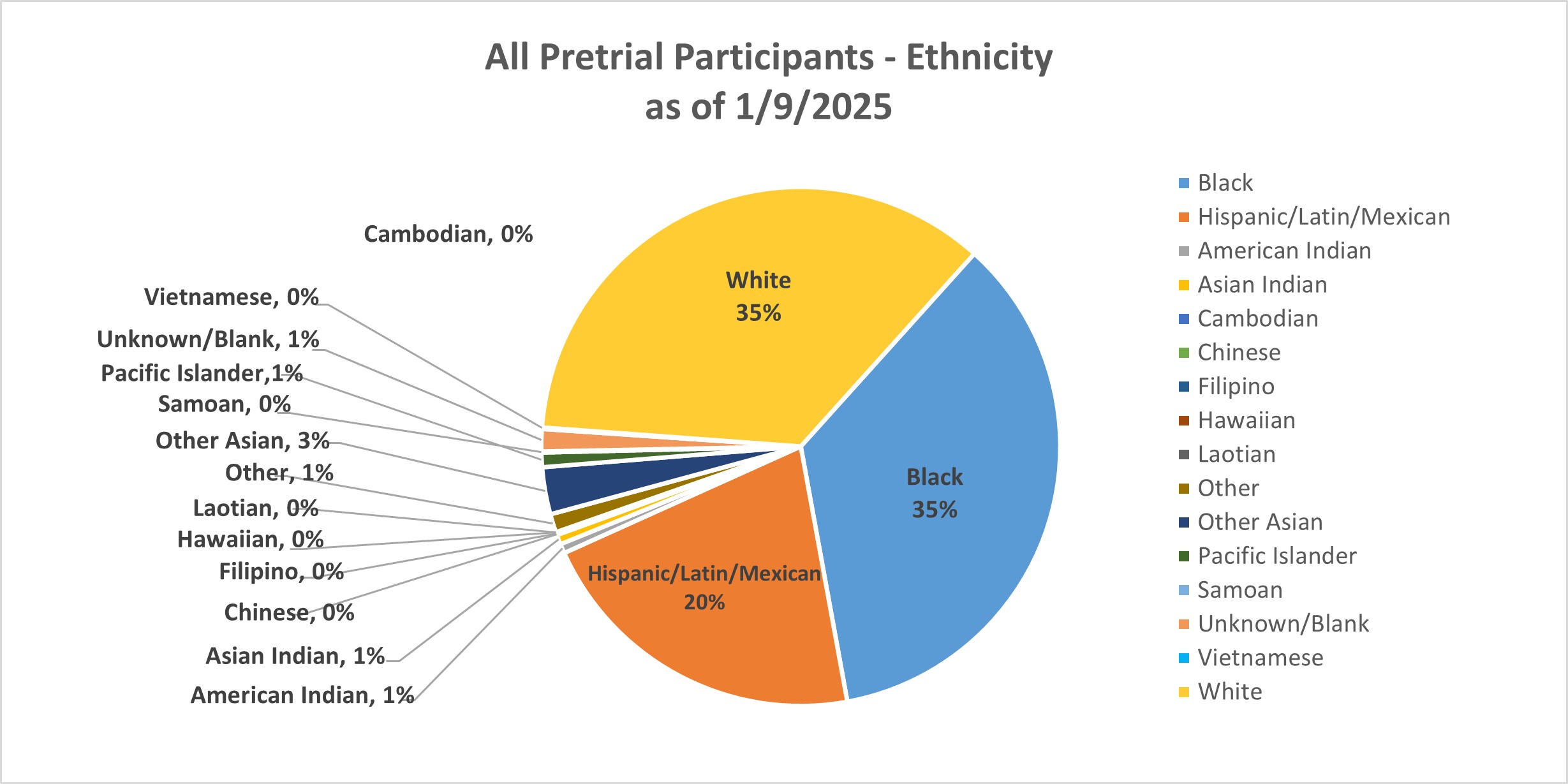 Pie Graph of All pre-trial paticipants by ethnicity