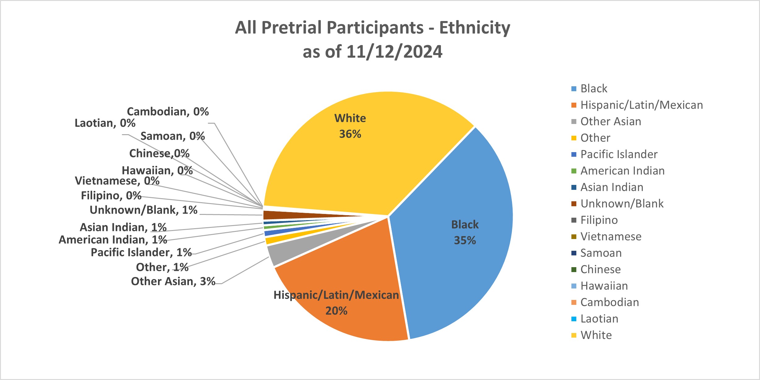 Pie Graph of All pre-trial paticipants by ethnicity