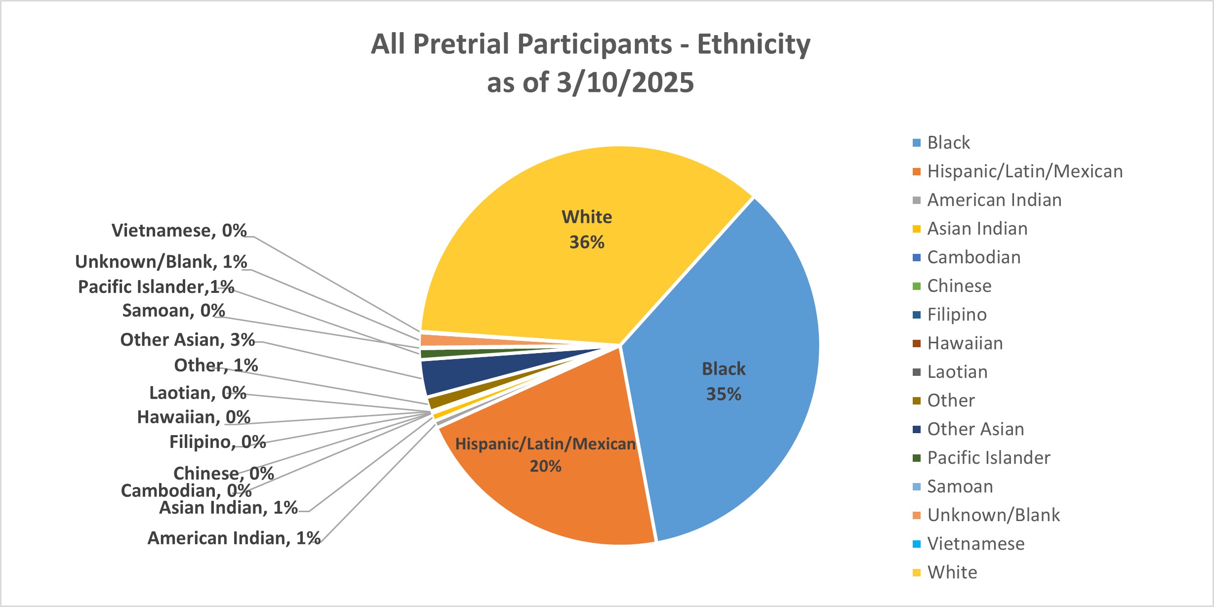 Pie Graph of All pre-trial paticipants by ethnicity