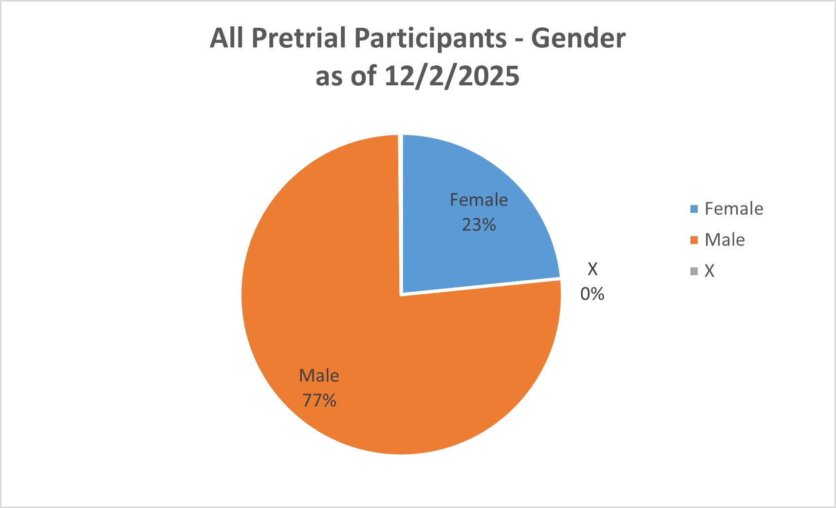 Graph of All Pretrial participants by gender