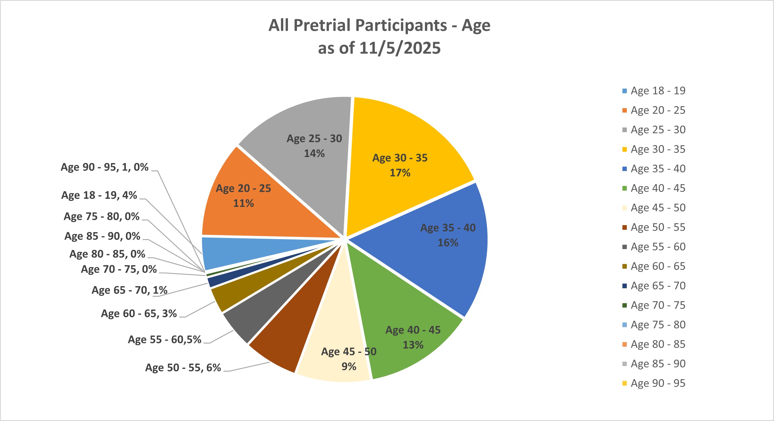All pre-trial participants by age- Graph