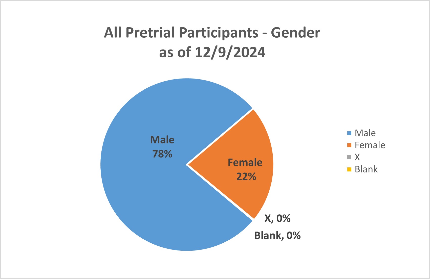 Graph of All Pretrial participants by gender