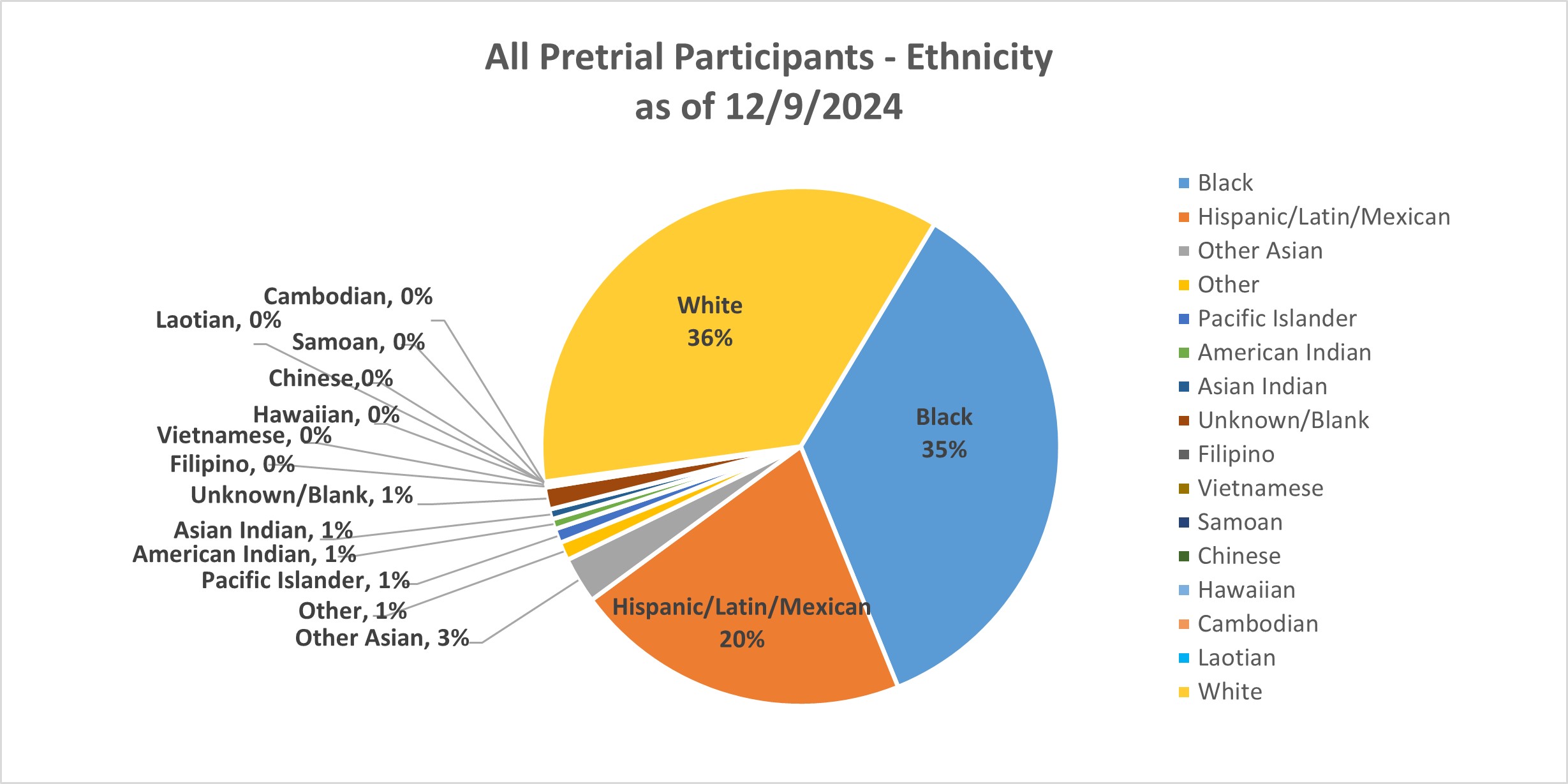 Pie Graph of All pre-trial paticipants by ethnicity