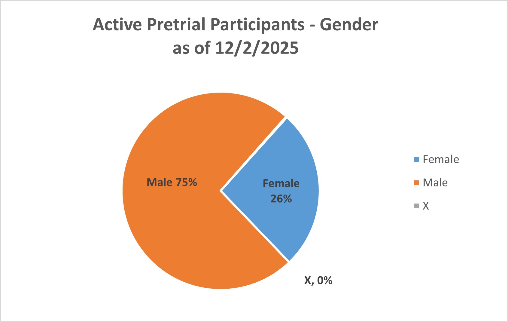 Graph of Active Pretiral participants