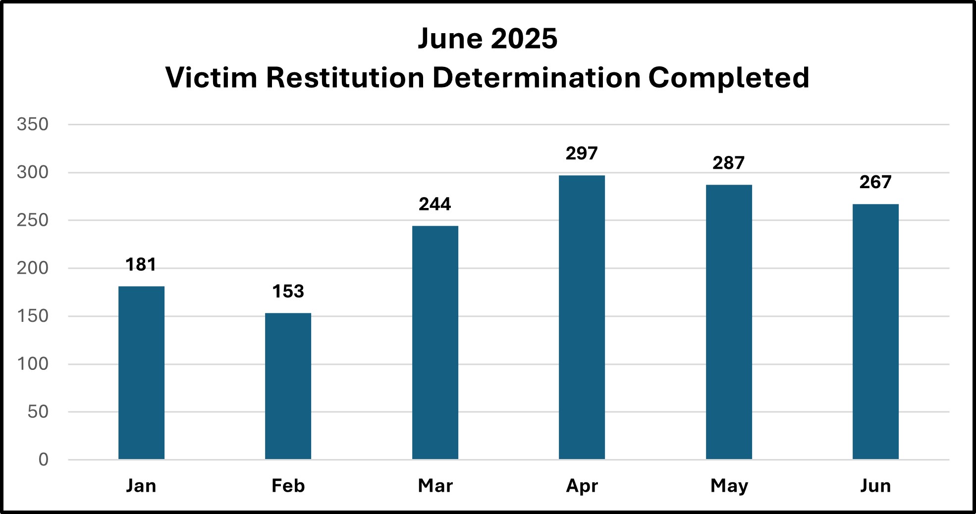 Graph of Vistim Restitution August  2024