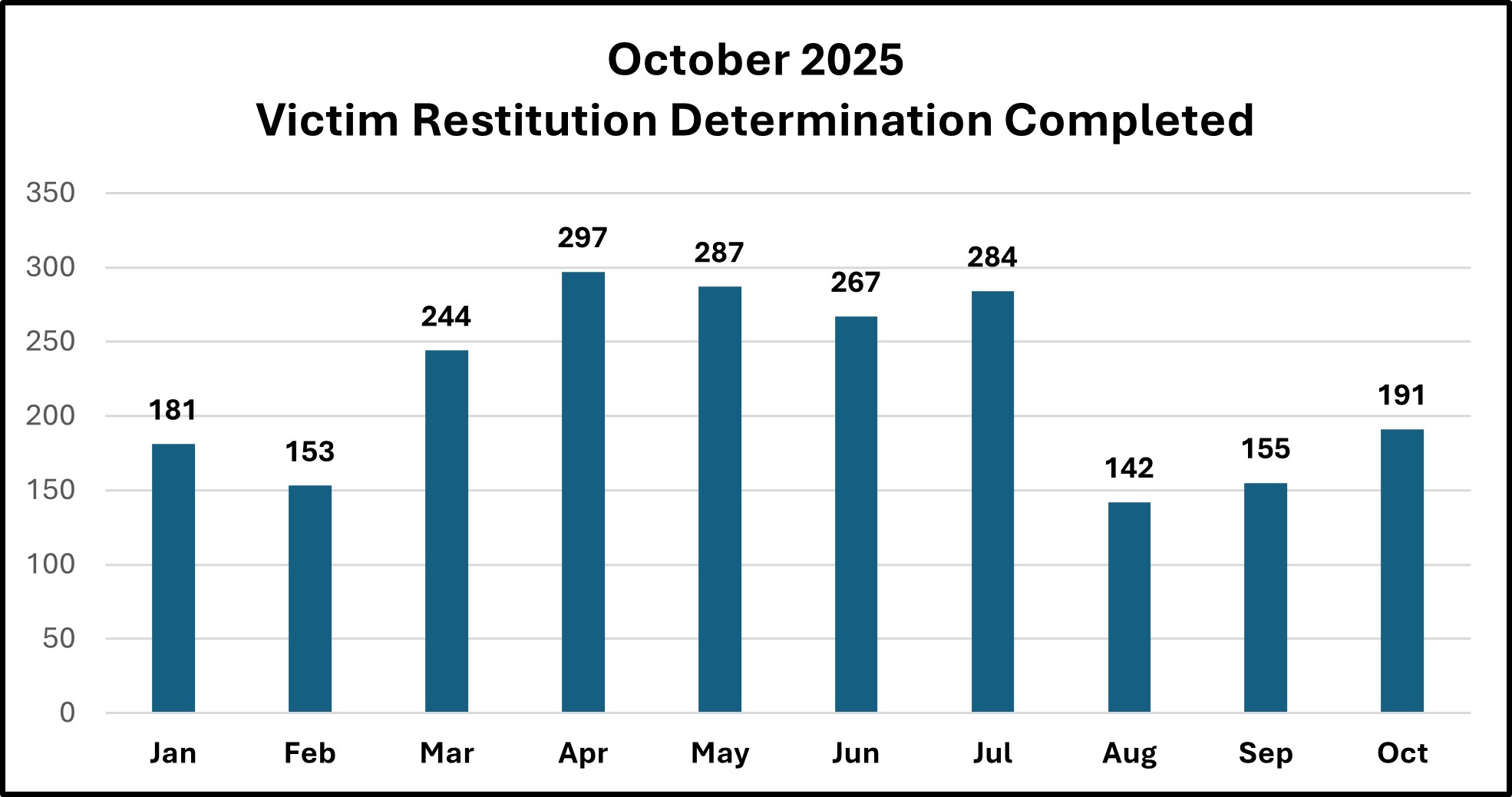 Graph of Vistim Restitution August  2024