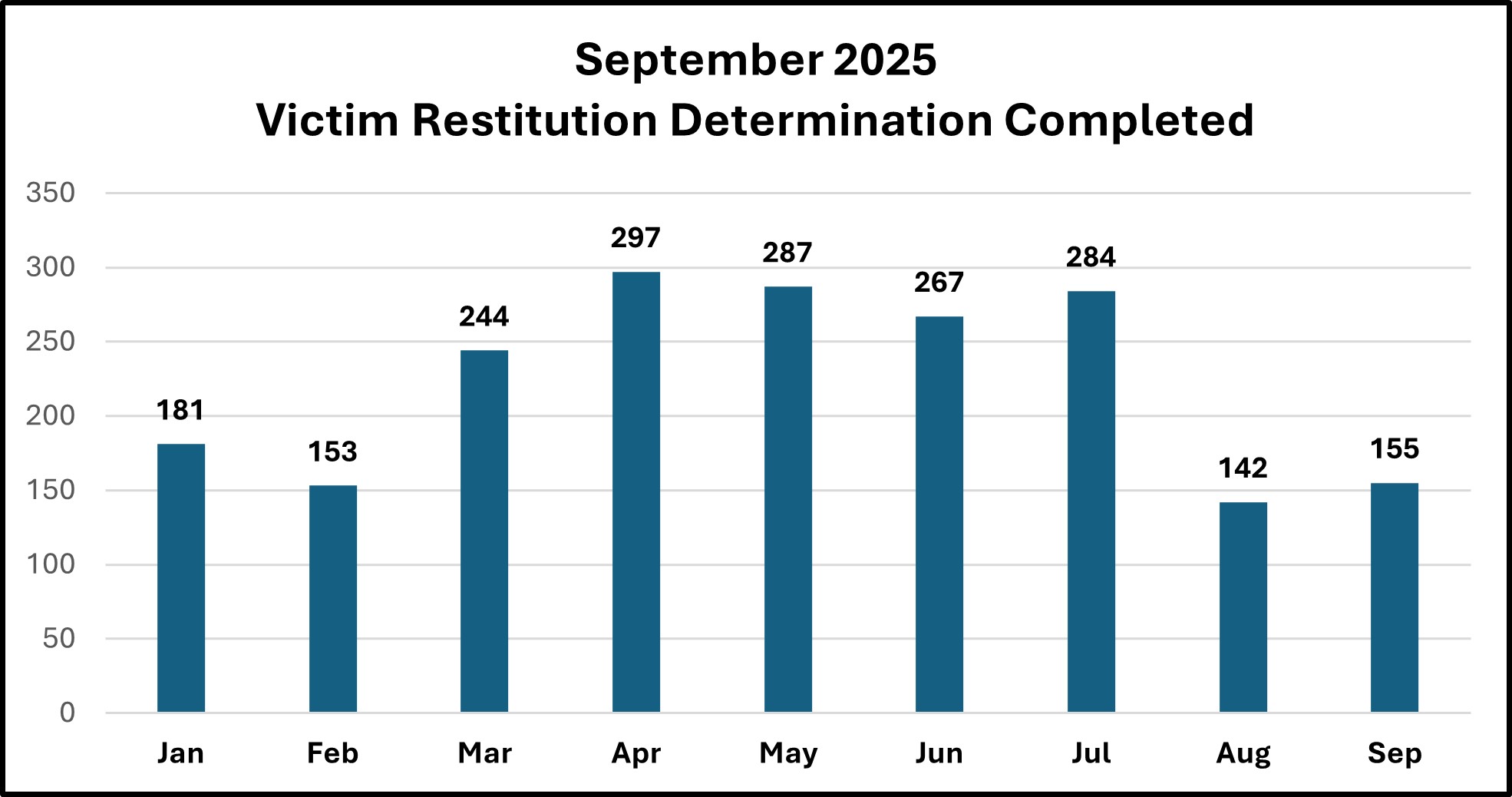 Graph of Vistim Restitution August  2024