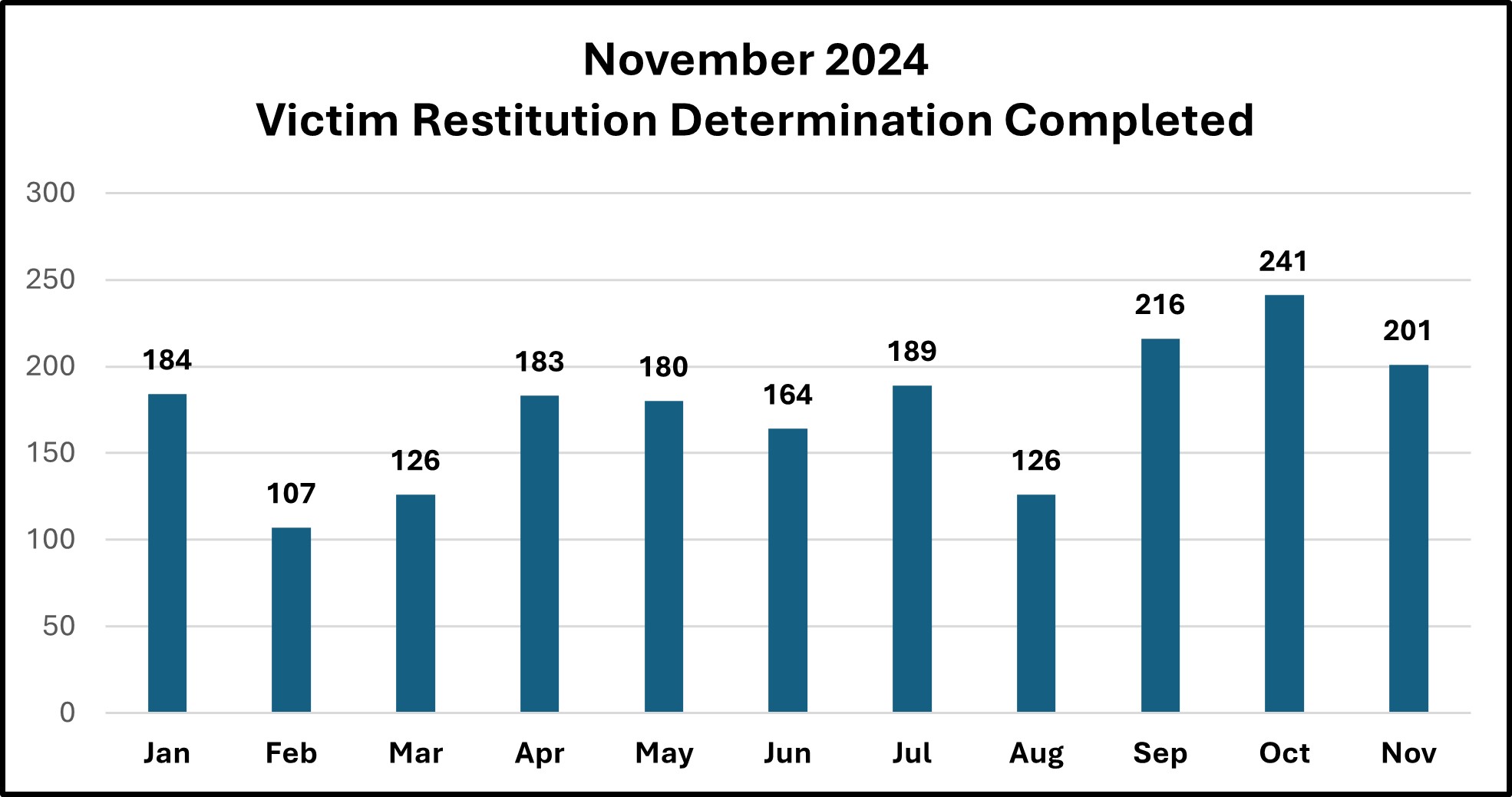 Graph of Vistim Restitution August  2024