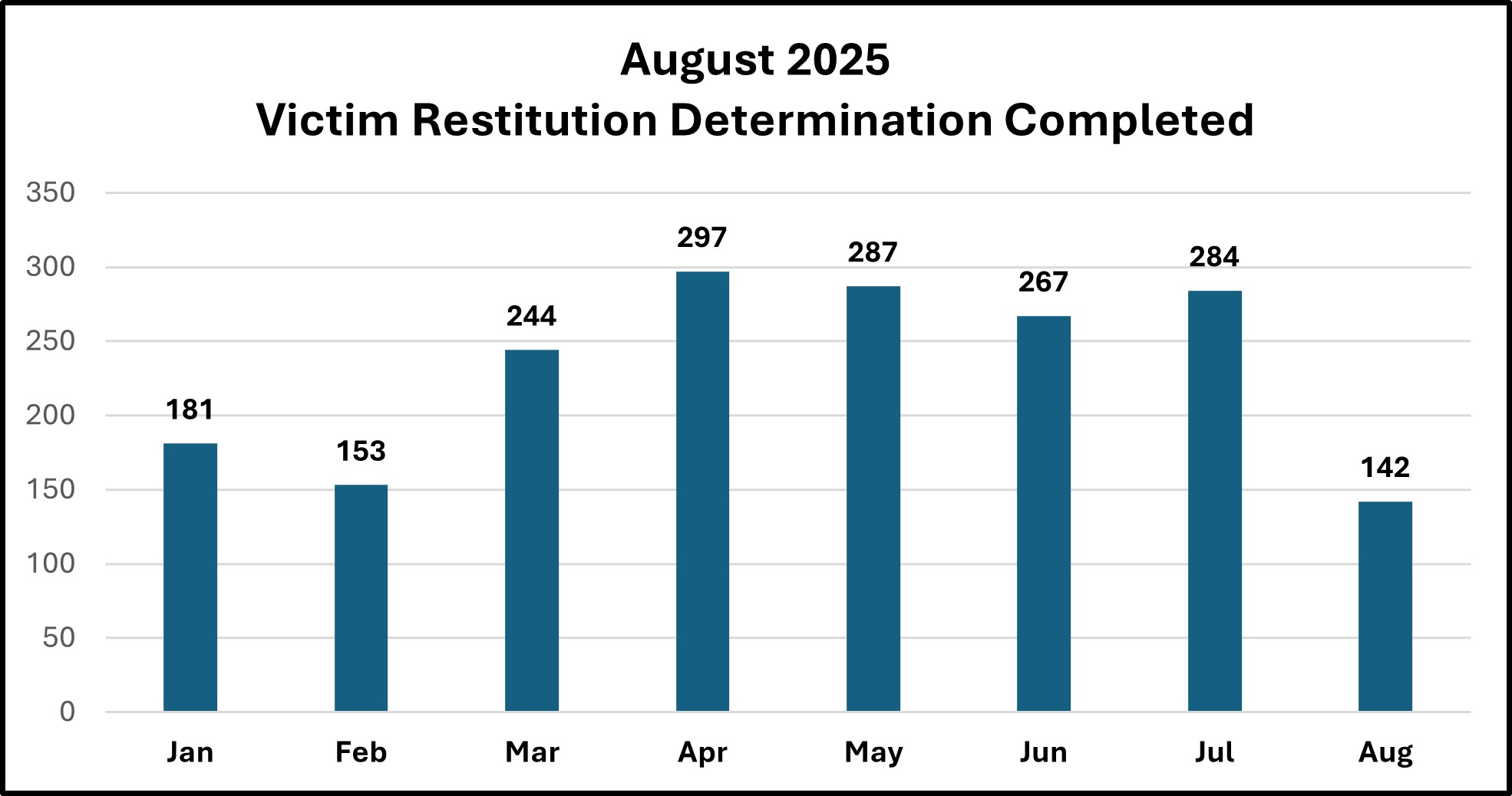 Graph of Vistim Restitution August  2024