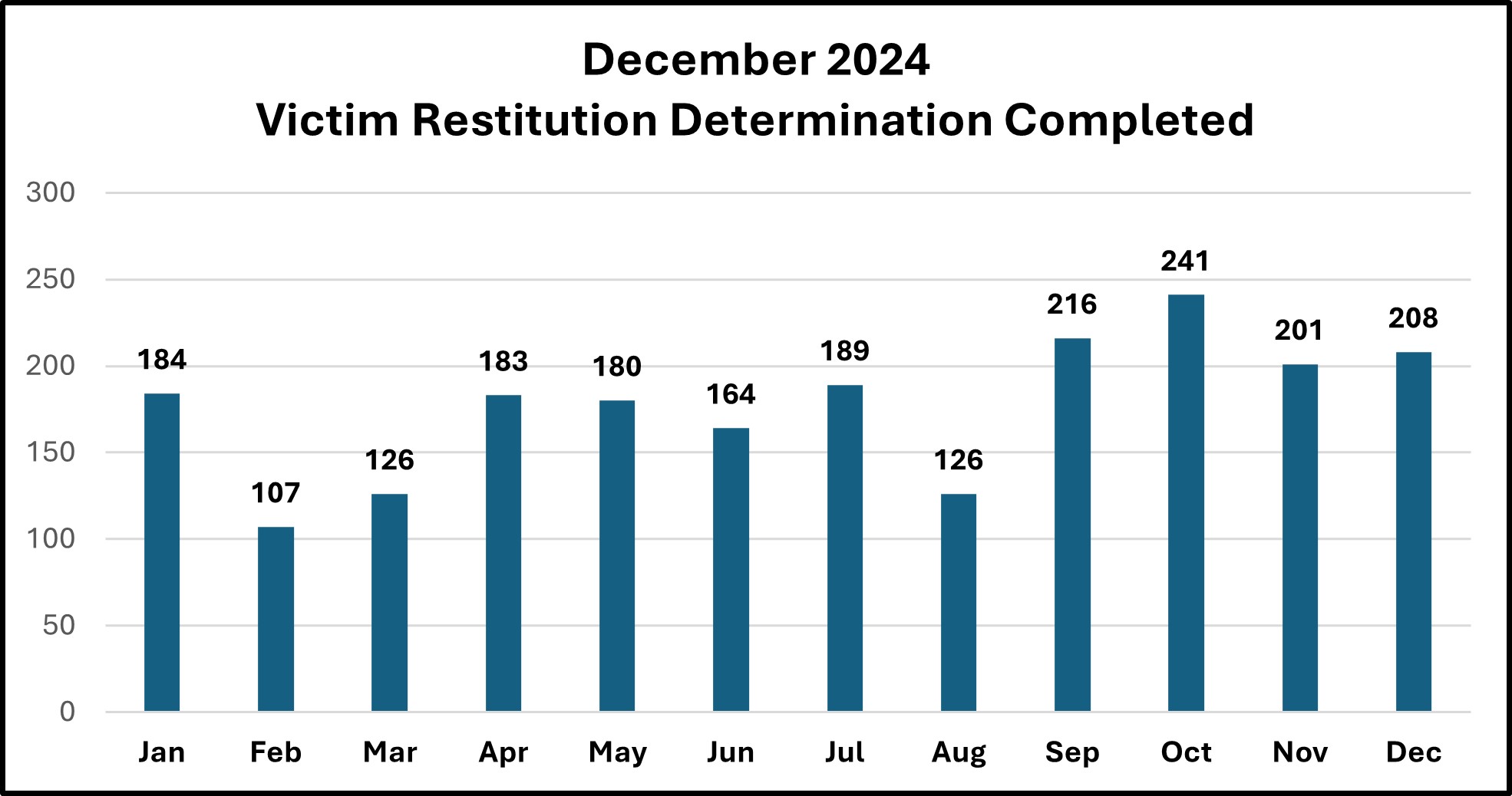 Graph of Vistim Restitution August  2024