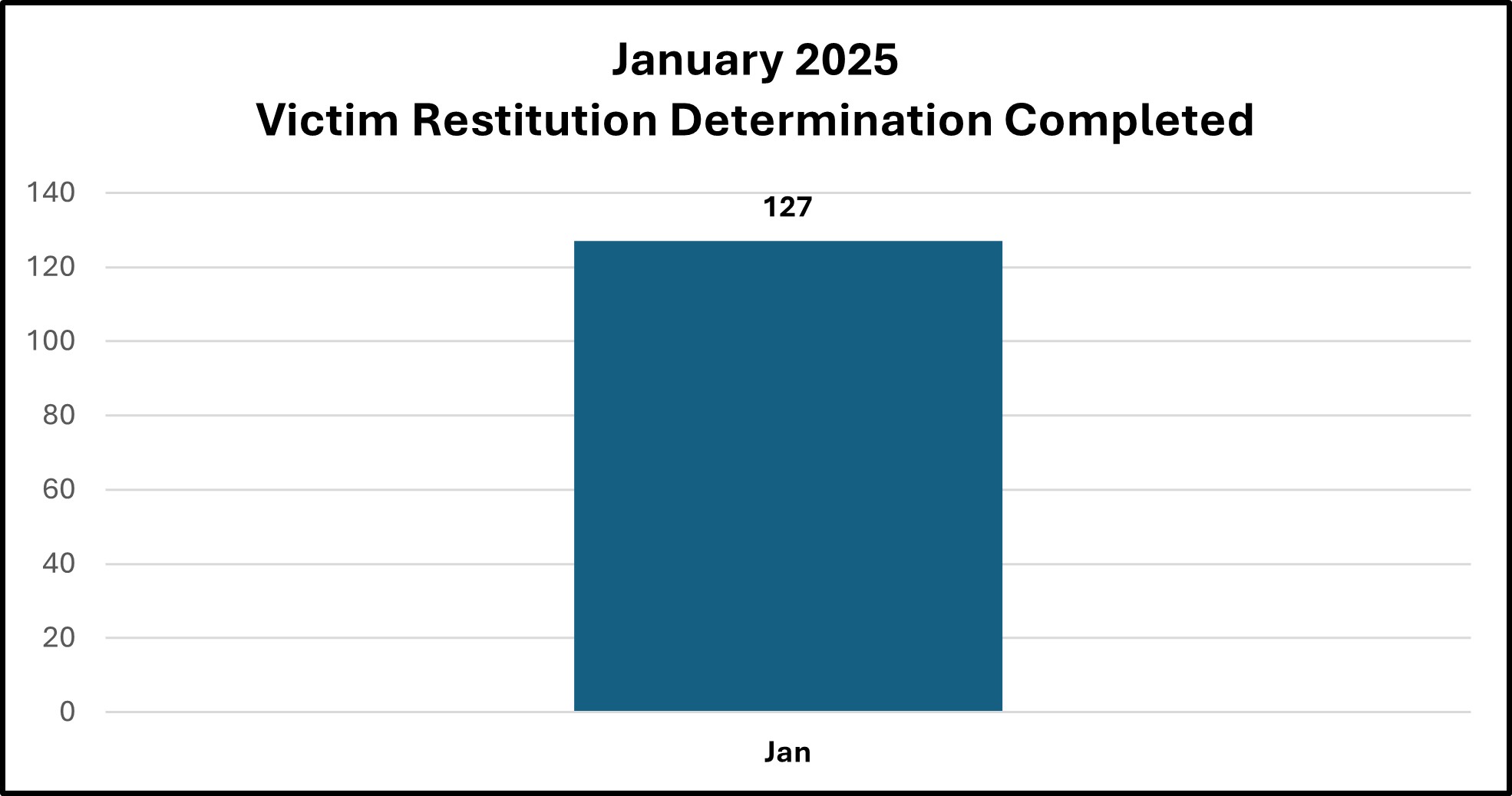 Graph of Vistim Restitution August  2024