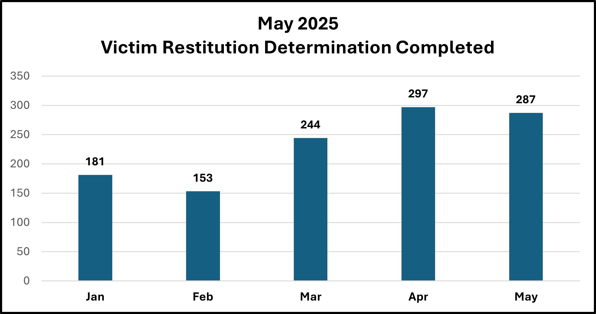 Graph of Vistim Restitution August  2024