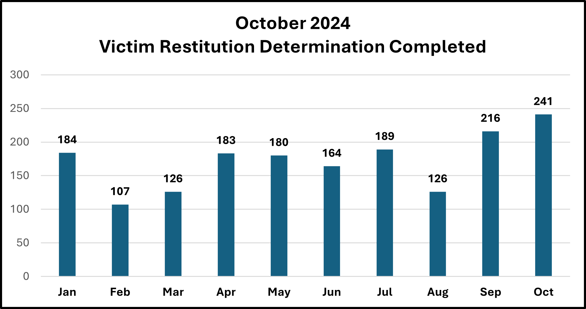 Graph of Vistim Restitution August  2024