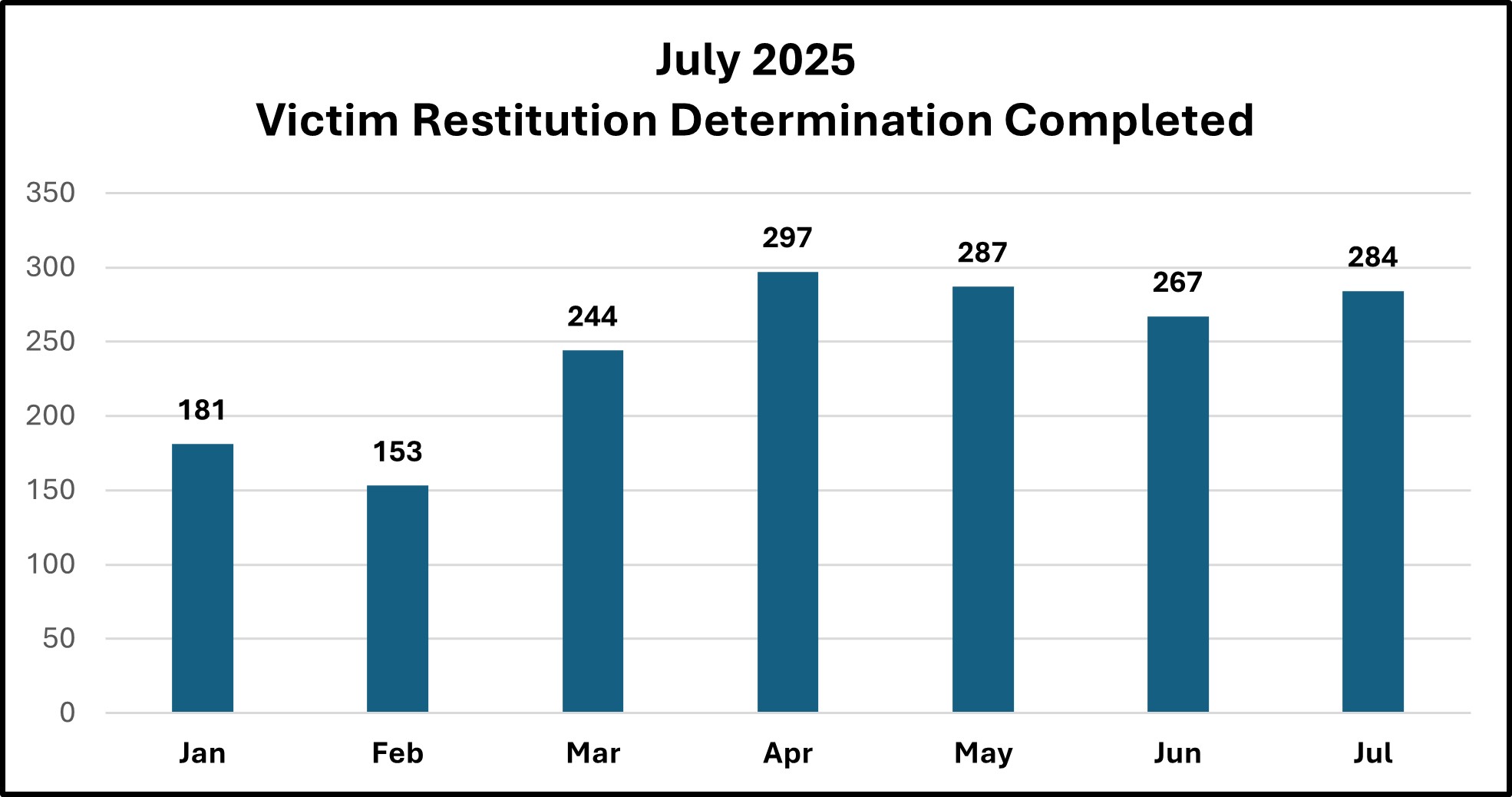 Graph of Vistim Restitution August  2024