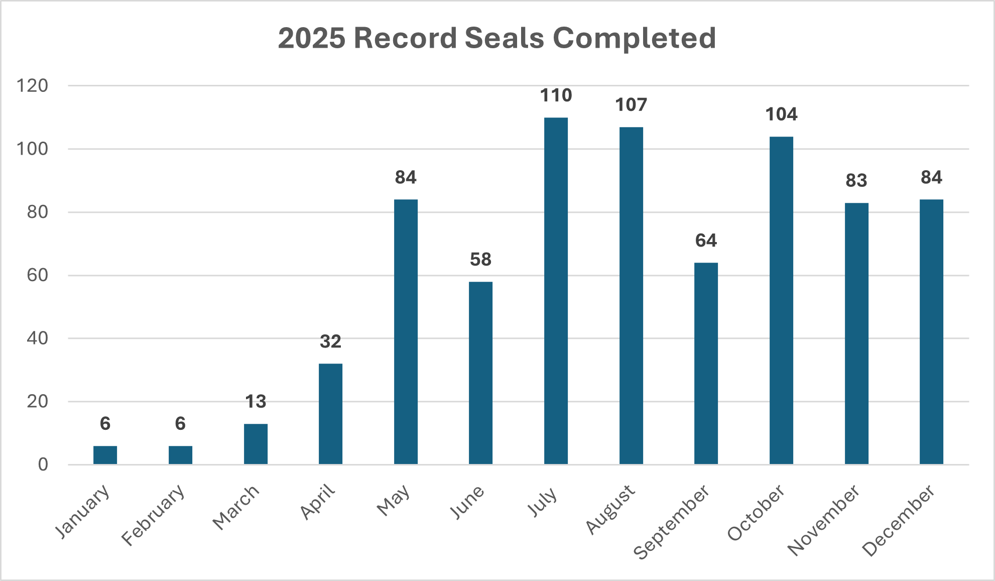 Juvenile record seals by month in 2025